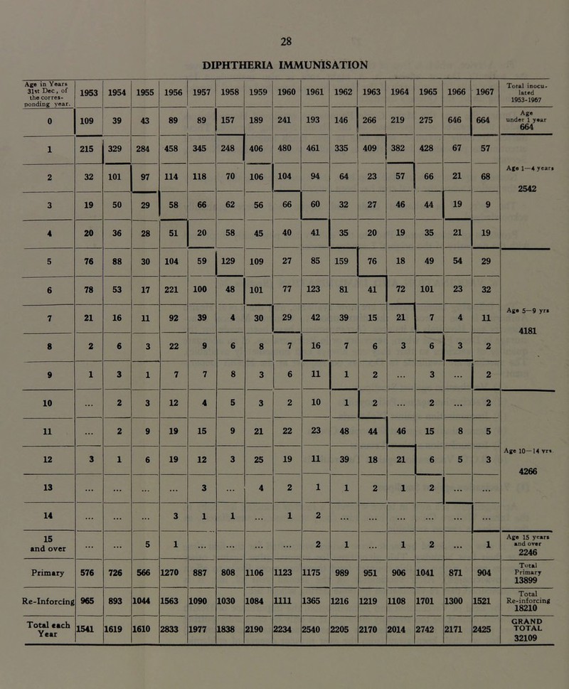 DIPHTHERIA IMMUNISATION Age in Yeart 31« Dec, of the corres- ponding vear. 1953 1954 1955 1956 1957 1958 1959 1960 1961 1962 1963 1964 1965 1966 1%7 Total inocu- lated 1953-1967 0 109 39 43 89 89 157 189 241 193 146 266 219 275 646 664 Age under 1 year 664 1 215 329 284 458 345 248 406 480 461 335 409 . 382 428 67 57 2 32 101 97 114 118 70 106 104 94 64 23 57 66 21 68 Age 1—4 years 2542 3 19 50 29 58 66 62 56 66 60 32 27 46 44 19 9 4 20 36 28 51 20 58 45 40 41 35 20 19 35 21 19 5 76 88 30 104 59 129 109 27 85 159 76 18 49 54 29 6 78 53 17 221 100 48 101 77 123 81 41 72 101 23 32 7 21 16 11 92 39 4 30 29 42 39 15 21 7 4 11 Age 5—9 yrt 4181 8 2 6 3 22 9 6 8 7 16 7 6 3 6 3 2 9 1 3 1 7 7 8 3 6 11 1 2 3 ... 2 10 ... 2 3 12 4 5 3 2 10 1 2 2 ... 2 11 ... 2 9 19 15 9 21 22 23 48 44 46 15 8 5 12 3 1 6 19 12 3 25 19 11 39 18 21 6 5 3 Age 10—14 yrs 4266 13 ... ... ... ... 3 ... 4 2 1 1 2 1 2 ... ... 14 ... ... ... 3 1 1 ... 1 2 ... ... ... ... ... ... 15 and over ... ... 5 1 ... ... ... ... 2 1 ... 1 2 ... 1 Age 15 yc«r» and orar 2246 Primary 576 726 566 1270 887 808 1106 1123 1175 989 951 906 1041 871 904 Total Primary 13899 Re-Inforcing 965 893 1044 1563 1090 1030 1084 1111 1365 1216 1219 U08 1701 1300 1521 Total Re-inforcing 18210 Total each Year 1541 1619 1610 2833 1977 1838 2190 2234 2540 2205 2170 2014 2742 2171 2425 GRAND TOTAL 32109