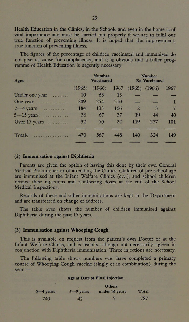 Health Education in the Qinics, in the Schools and even in the home is of vital importance and must be carried out properly if we are to fulfil our true function of preventing illness. It is hoped that the improvement, true function of preventing illness. The figures of the percentage of children vaccinated and immunised do not give us cause for complacency, and it is obvious that a fuller prog- ramme of Health Education is urgently necessary. Number Number Ages Vaccinated Re-Vaccinated (1965) (1966) 1967 (1965) (1966) 1967 Under one year 10 63 13 — — — One year 209 254 210 — — 1 2—4 years 184 133 166 2 3 7 5—15 years 36 67 37 19 44 40 Over 15 years 32 50 22 119 277 101 Totals 470 567 448 140 324 149 (2) Immunisation against Diphtheria Parents are given the option of having this done by their own General Medical Practitioner or of attending the Clinics. Children of pre-school age are immunised at the Infant Welfare Clinics (q.v.), and school children receive their injections and reinforcing doses at the end of the School Medical Inspections. Records of these and other immunisations are kept in the Department and are transferred on change of address. The table over shows the number of children immunised against Diphtheria during the past 15 years. (3) Immunisation against Whooping Cough This is available on request from the patient’s own Doctor or at the Infant Welfare Clinics, and is usually—though not necessarily—given in conjunction with Diphtheria immunisation. Three injections are necessary. The following table shows numbers who have completed a primary course of Whooping Cough vaccine (singly or in combination), during the year:— Age at Date of Final Injection Others 0—4 years 5—9 years under 16 years 740 42 5 Total 787