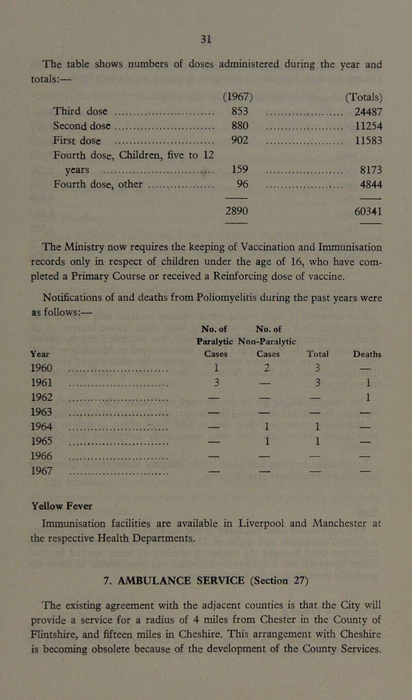 The table shows numbers of doses administered during the year and totals;— (1967) (Totals) Third dose 853 24487 Second dose 880 11254 First dose 902 11583 Fourth dose. Children, five to 12 years 159 8173 Fourth dose, other 96 4844 2890 60341 The Ministry now requires the keeping of Vaccination and Immunisation records only in respect of children under the age of 16, who have com- pleted a Primary Course or received a Reinforcing dose of vaccine. Notifications of and deaths from Poliomyelitis during the past years were as follows:— Year No. of No. of Paralytic Non-Paralytic Cases Cases Total Deaths 1960 1 2 3 — 1961 3 3 1 1962 1 1963 1964 1 1 1965 1 1 1966 — 1967 - ■ Yellow Fever Immunisation facilities are available in Liverpool and Manchester at the respective Health Departments. 7. AMBULANCE SERVICE (Section 27) The existing agreement with the adjacent counties is that the City will provide a service for a radius of 4 miles from Chester in the County of Flintshire, and fifteen miles in Cheshire, This arrangement with Cheshire is becoming obsolete because of the development of the County Services.