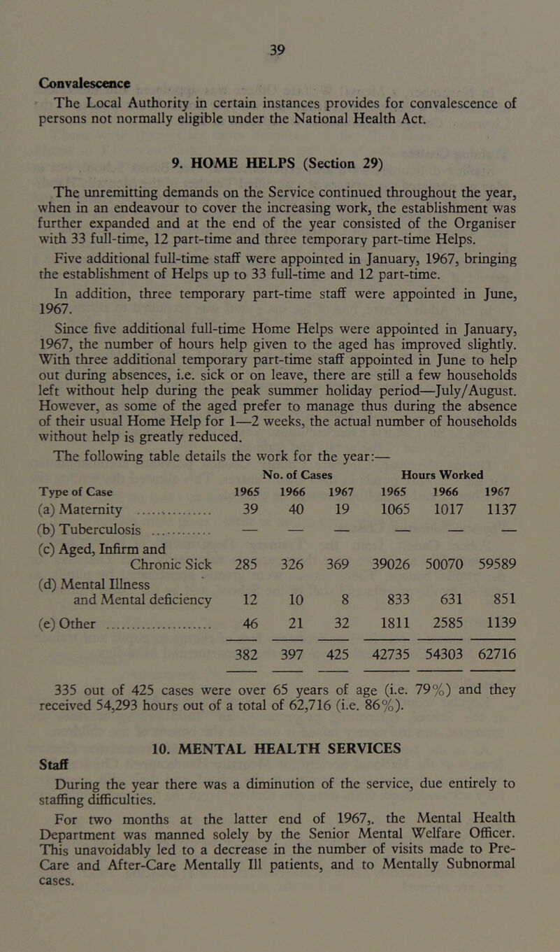 Convalescence ^ The Local Authority in certain instances provides for convalescence of persons not normally eligible under the National Health Act. 9. HOME HELPS (Section 29) The imremitting demands on the Service continued throughout the year, when in an endeavour to cover the increasing work, the establishment was further expanded and at the end of the year consisted of the Organiser with 33 full-time, 12 part-time and three temporary part-time Helps. Five additional full-time staff were appointed in January, 1967, bringing the establishment of Helps up to 33 full-time and 12 part-time. In addition, three temporary part-time staff were appointed in June, 1967. Since five additional full-time Home Helps were appointed in January, 1967, the number of hours help given to the aged has improved slightly. With three additional temporary part-time staff appointed in June to help out during absences, i.e. sick or on leave, there are still a few households left without help during the peak summer holiday period—July/August. However, as some of the aged prefer to manage thus during the absence of their usual Home Help for 1—2 weeks, the actual number of households without help is greatly reduced. The following table details the work for the year:— No. of Cases Hours Worked Type of Case 1965 1966 1967 1965 1966 1967 (a) Maternity 39 40 19 1065 1017 1137 fb) Tuberculosis — — — — — — (c) Aged, Infirm and Chronic Sick 285 326 369 39026 50070 59589 (d) Mental Illness and Mental deficiency 12 10 8 833 631 851 (e) Other 46 21 32 1811 2585 1139 382 397 425 42735 54303 62716 335 out of 425 cases were over 65 years of age (i.e. 79%) and they received 54,293 hours out of a total of 62,716 (i.e. 86%). 10. MENTAL HEALTH SERVICES Staff During the year there was a diminution of the service, due entirely to staffing difficulties. For two months at the latter end of 1967,. the Mental Health Department was manned solely by the Senior Mental Welfare Officer. This unavoidably led to a decrease in the number of visits made to Pre- Care and After-Care Mentally 111 patients, and to Mentally Subnormal cases.