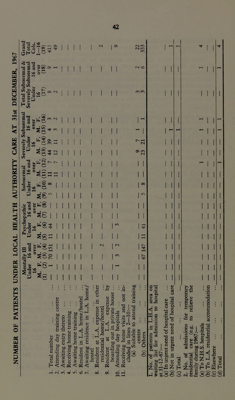 NUMBER OF PATIENTS UNDER LOCAL HEALTH AUTHORITY CARE AT Slst DECEMBER, 1967 Mentally 111 Psychopathic Subnormal Severely Subnormal Total Subnormal & Grand Under 16 and Under 16 and Under 16 and Under 16 and Severely Subnormal Total 16 over 16 over 16 over 16 over Under 16 and Cols. < On Q> 00 C^ > ^ 0° ^ 2 a I w m ^ 1 ^ ^ ^ rH u;s«> fcS I S6 1 ^ ^ tJ- SffT o lig- SS I h c <u u bfi C I fS I I I I I I I I 1 MM 1 I I I I I I I I I I I 1) •P Sv u U BS c 13 o h bH C a o bO ^ -a < < a\ MM I I II I I fS I fS fO (s m fO fS NO m m fS On pO <S 00 III |s1 V i .§ ^ .fl a> bp« •Son .t '2 ^ o 'S (J > «o V > V « < PS V s o J3 < .a u o B <u ■O 2 • u • : u : •s o :.H § 2 C c/3 a> o V V 2 1^ >* : : 1 M . ; X) • : .a .a • • 0 (/3 .a 0) 3 2 a ai : (L) Q4 0) G a ; . •o G 1 B • • 0 2 CO •S.§ <N 2 (U ki tiO_ .a a .t5 2 < 4-1 CQ CO *^3 ki a 5373 B 55 ■“ a 1) cS 3 b O « bo B bO B'^a^a •B S C «.2 ji <L> 4-1 < > C/3 U 0) ■®.s “ki .a^ > B ■S3 Oi O <L) 252 CO G oj .ts ^ 3 cj “ ^ o 5 e f-iCNPO’^irivot^ 00 On 0*-< gl3 O 4-1 I I I I I I I I I I I I I I I I I I I •iH & ta rt ^ 'o -B O