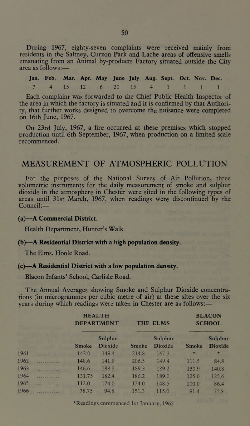 During 1967, eighty-seven complaints were received mainly from residents in the Salmey, Curzon Park and Lache areas of offensive smells emanating from an Animal by-products Factory situated outside the City area as follows:— Jan. Feb. Mar. Apr. May June July Aug. Sept. Oct. Nov. Dec. 7 4 15 12 6 20 15 4 1 1 1 1 Each complaint was forwarded to the Chief Public Health Inspector of the area in which the factory is situated and it is confirmed by that Authori- ty, that further works designed to overcome the nuisance were completed .on 16th June, 1967. On 23rd July, 1967, a fire occurred at these premises which stopped production until 6th September, 1967, when production on a limited scale recommenced. MEASUREMENT OF ATMOSPHERIC POLLUTION For the purposes of the National Survey of Air Pollution, three volumetric instruments for the daily measurement of smoke and sulphur dioxide in the atmosphere in Chester were sited in the following types of areas until 31st March, 1967, when readings were discontinued by the Council:— (a) —A Commercial District. Health Department, Hunter’s Walk. (b) —A Residential District with a high population density. The Elms, Hoole Road. (c) —A Residential District with a low population density. Blacon Infants’ School, Carlisle Road. The Annual Averages showing Smoke and Sulphur Dioxide concentra- tions (in microgrammes per cubic metre of air) at these sites over the six years during which readings were taken in Chester are as follows:— HEALTH BLACON DEPARTMENT THE ELMS SCHOOL Sulphur Sulphur Sulphur Smoke Dioxide Smoke Dioxide Smoke Dioxide 1961 142.0 149.4 214.8 167.3 ♦ ♦ 1962 148.6 141.9 206.5 149.4 111.5 84.8 1963 146.6 188.3 189.3 189.2 130.9 140.8 1964 131.75 182.4 186.2 189.0 125.0 125.6 1965 112.0 124.0 174.0 148.5 100.0 86.4 1966 78.75 94.8 151.3 115.0 91.4 75.8 ^Readings commenced 1st January, 1962