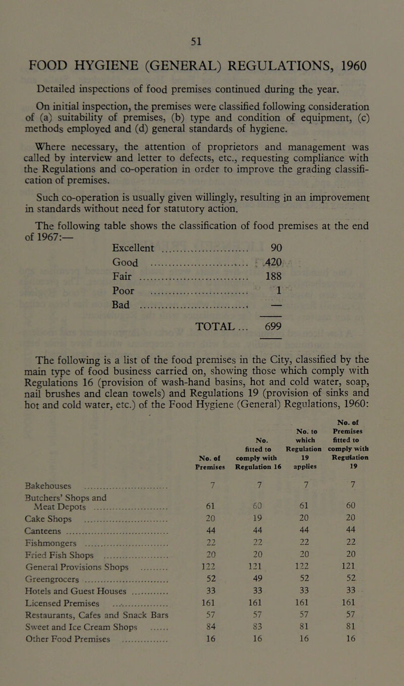 FOOD HYGIENE (GENERAL) REGULATIONS, 1960 Detailed inspections of food premises continued during the year. On initial inspection, the premises were classified following consideration of (a) suitability of premises, (b) type and condition of equipment, (c) methods employed and (d) general standards of hygiene. Where necessary, the attention of proprietors and management was called by interview and letter to defects, etc., requesting compliance with the Regulations and co-operation in order to improve the grading classifi- cation of premises. Such co-operation is usually given willingly, resulting in an improvement in standards without need for statutory action. The following table shows the classification of food premises at the end of 1967:— Excellent .... 90 Good , 420 Fair 188 Poor 1 Bad TOTAL... 699 The following is a list of the food premises in the City, classified by the main type of food business carried on, showing those which comply with Regulations 16 (provision of wash-hand basins, hot and cold water, soap, nail brushes and clean towels) and Regulations 19 (provision of sinks and hot and cold water, etc.) of the Food Hygiene (General) Regulations, 1960: No. of No. to Premises No. which fitted to No. of fitted to comply with Regulation 19 comply with RegiHation Premises Regulation 16 applies 19 Bakehouses 7 7 7 7 Butchers’ Shops and .Meat Depots 61 60 61 60 Cake Shops 20 19 20 20 Canteens 44 44 44 44 Fishmongers 22 22 22 22 Fried Fish Shops 20 20 20 20 General Provisions Shops 122 121 122 121 Greengrocers 52 49 52 52 Hotels and Guest Houses 33 33 33 33 Licensed Premises 161 161 161 161 Restaurants, Cafes and Snack Bars 57 57 57 57 Sweet and Ice Cream Shops 84 83 81 81 Other Food Premises 16 16 16 16