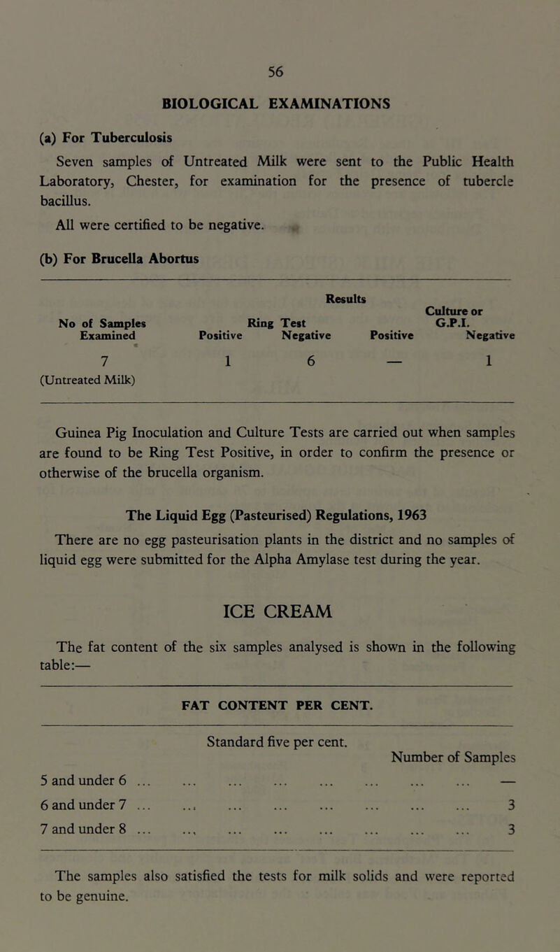 BIOLOGICAL EXAMINATIONS (a) For Tuberculosis Seven samples of Untreated Milk were sent to the Public Health Laboratory, Chester, for examination for the presence of tubercle bacillus. All were certified to be negative. (b) For Brucella Abortus No of Samples Examined 7 (Untreated Milk) Results Culture or Ring Test G.P.I. Positive Negative Positive Negative 1 6 — 1 Guinea Pig Inoculation and Culture Tests are carried out when samples are found to be Ring Test Positive, in order to confirm the presence or otherwise of the brucella organism. The Liquid Egg (Pasteurised) Regulations, 1963 There are no egg pasteurisation plants in the district and no samples of liquid egg were submitted for the Alpha Amylase test during the year. ICE CREAM The fat content of the six samples analysed is shown in the following table:— 5 and under 6 ... 6 and under 7 ... 7 and under 8 ... FAT CONTENT PER CENT. Standard five per cent. Number of Samples 3 3 The samples also satisfied the tests for milk solids and were reported to be genuine.