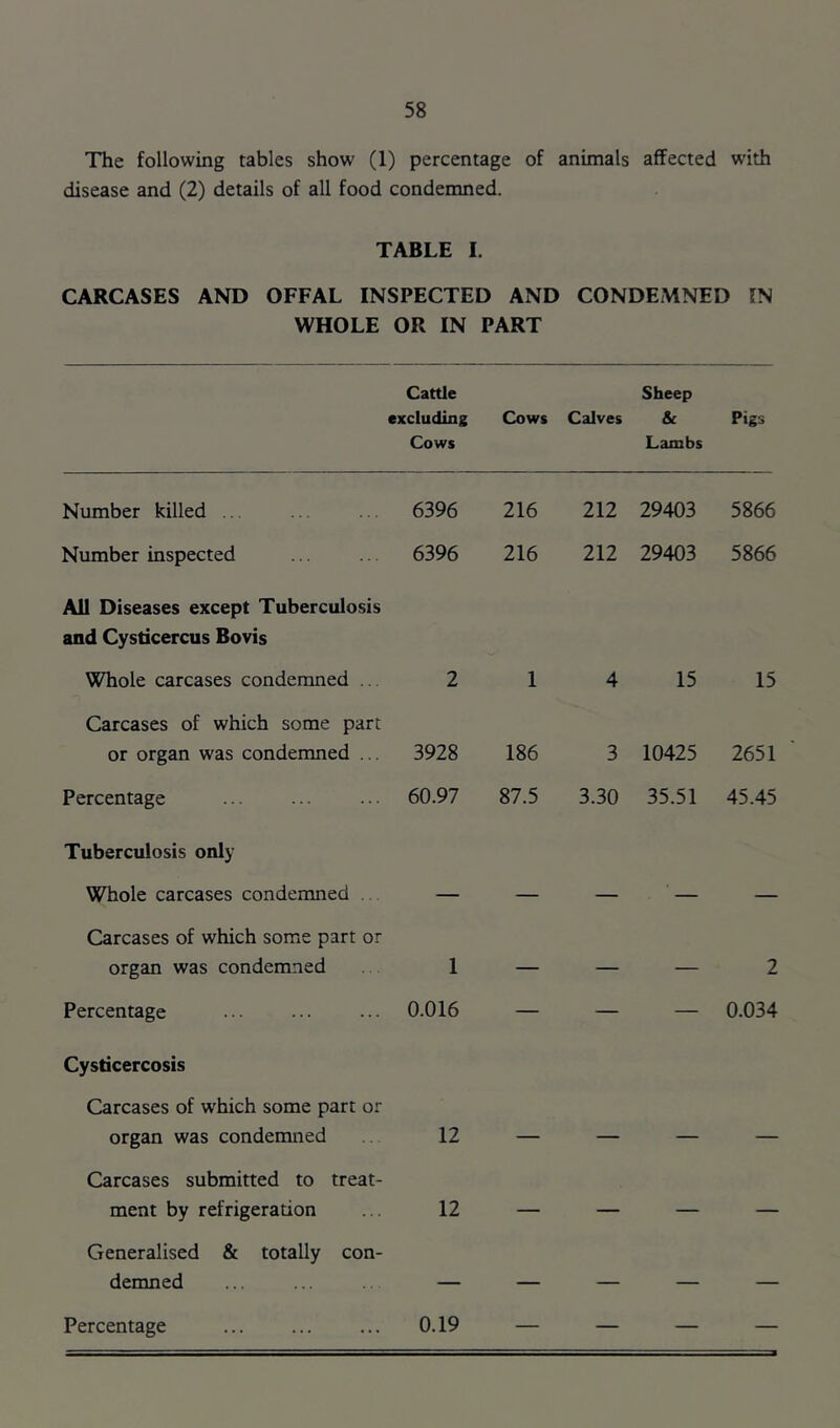 The following tables show (1) percentage of animals affected with disease and (2) details of all food condemned. TABLE I. CARCASES AND OFFAL INSPECTED AND CONDEMNED IN WHOLE OR IN PART Cattle excluding Cows Cows Calves Sheep & Lambs Pigs Number killed ., 6396 216 212 29403 5866 Number inspected 6396 216 212 29403 5866 All Diseases except Tuberculosis and Cysticercus Bovis Whole carcases condemned .. 2 1 4 15 15 Carcases of which some part or organ was condemned ... 3928 186 3 10425 2651 Percentage 60.97 87.5 3.30 35.51 45.45 Tuberculosis only Whole carcases condemned .. Carcases of which some part or organ was condemned 1 — 2 Percentage 0.016 — — — 0.034 Cysdcercosis Carcases of which some part or organ was condemned 12 Carcases submitted to treat- ment by refrigeration 12 — — — — Generalised & totally con- demned — — — — Percentage 0.19 — — — —