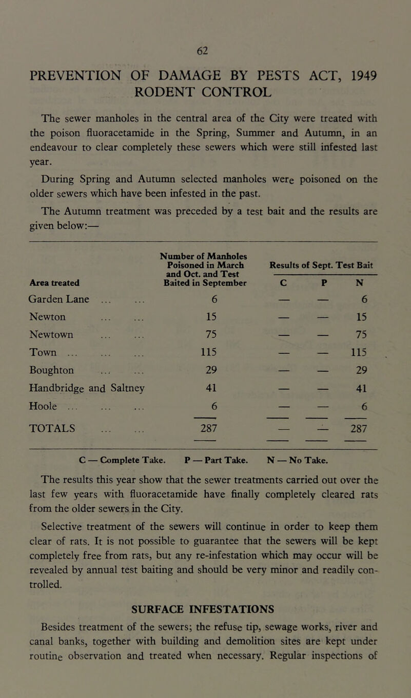 PREVENTION OF DAMAGE BY PESTS ACT, 1949 RODENT CONTROL The sewer manholes in the central area of the City were treated with the poison fluoracetamide in the Spring, Summer and Autumn, in an endeavour to clear completely these sewers which were still infested last year. During Spring and Autumn selected manholes were poisoned on the older sewers which have been infested in the past. The Autumn treatment was preceded by a test bait and the results are given below:— Number of Manholes Poisoned in March Results of Sept. Test Bait and Oct. and Test Area treated Baited in September c p N Garden Lane ... 6 — — 6 Newton 15 — — 15 Newtown 75 — — 75 Town ... 115 — — 115 Boughton 29 — — 29 Handbridge and Saltney 41 — — 41 Hoole ... 6 — — 6 TOTALS 287 287 C — Complete Take. P — Part Take. N — No Take. The results this year show that the sewer treatments carried out over the last few years with fluoracetamide have finally completely cleared rats from the older sewers in the City. Selective treatment of the sewers will continue in order to keep them clear of rats. It is not possible to guarantee that the sewers will be kept completely free from rats, but any re-infestation which may occur will be revealed by annual test baiting and should be very minor and readily con- trolled. SURFACE INFESTATIONS Besides treatment of the sewers; the refuse tip, sewage works, river and canal banks, together with building and demolition sites are kept under routine observation and treated when necessary. Regular inspections of