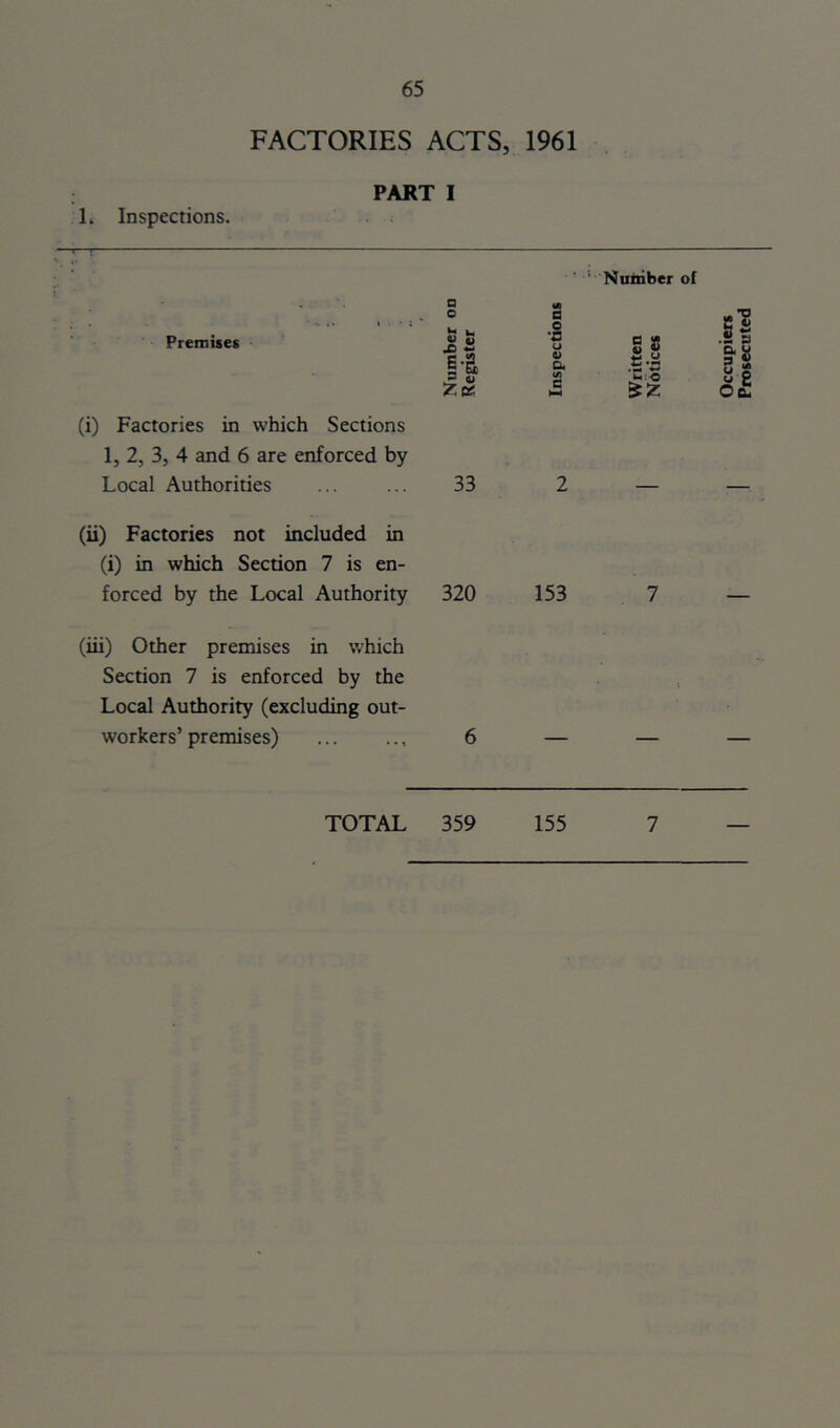 FACTORIES ACTS, 1961 PART I 1. Inspections. Premises (i) Factories in which Sections 1, 2, 3, 4 and 6 are enforced by Local Authorities ‘ Number of a o a o •rs u S o  £ .S s i-a 4) a c S.H Je 33 2 (ii) Factories not included in (i) in which Section 7 is en- forced by the Local Authority 320 153 7 (iii) Other premises in which Section 7 is enforced by the Local Authority (excluding out- workers’ premises) ... .., 6 TOTAL 359 155 7