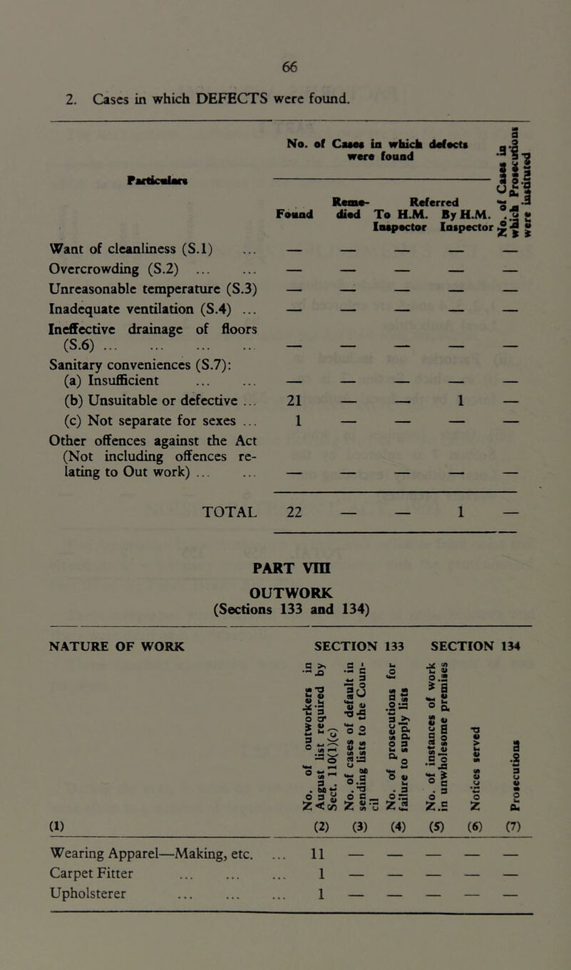 2. Cases in which DEFECTS were found. Pactiadan Want of cleanliness (S.l) Overcrowding (S.2) ... Unreasonable temperature (S.3) Inadequate ventilation (S.4) ... Ineffective drainage of floors (S.6) Sanitary conveniences (S.7): (a) Insufficient (b) Unsuitable or defective ... (c) Not separate for sexes ... Other offences against the Act (Not including offences re- lating to Out work) ... No. of Cam in which dofocta were found .3* 1 III Room- Referred Found died To H.M. ByH.M. . Inapector Inspector ^ 2*1 h A « 21 — — 1 TOTAL 22 — — 1 PART vra OUTWORK (Sections 133 and 134) NATURE OF WORK SECTION 133 SECTION 134 w Wearing Apparel—Making, etc. Carpet Fitter Upholsterer c .5 i he 3 O.S S’? u 3 lu ‘S u ■o J3 i- •S »a 2 0 0. 3 si O  o 2 • M l: M O* O 3 0 *{ a 0 2 s •a > o “•o « Jt .5 0 m O ^ WW o.S «*e ^ 0 0 « 3 • .■3 . 3 • s O 3 Si OF — .0:= 0 0 Z <I </5 Z Su Z.2 Z.E z (2) (3) (4) (5) (6) 11 1 1 — — — — a .S 3 u u eu (7)