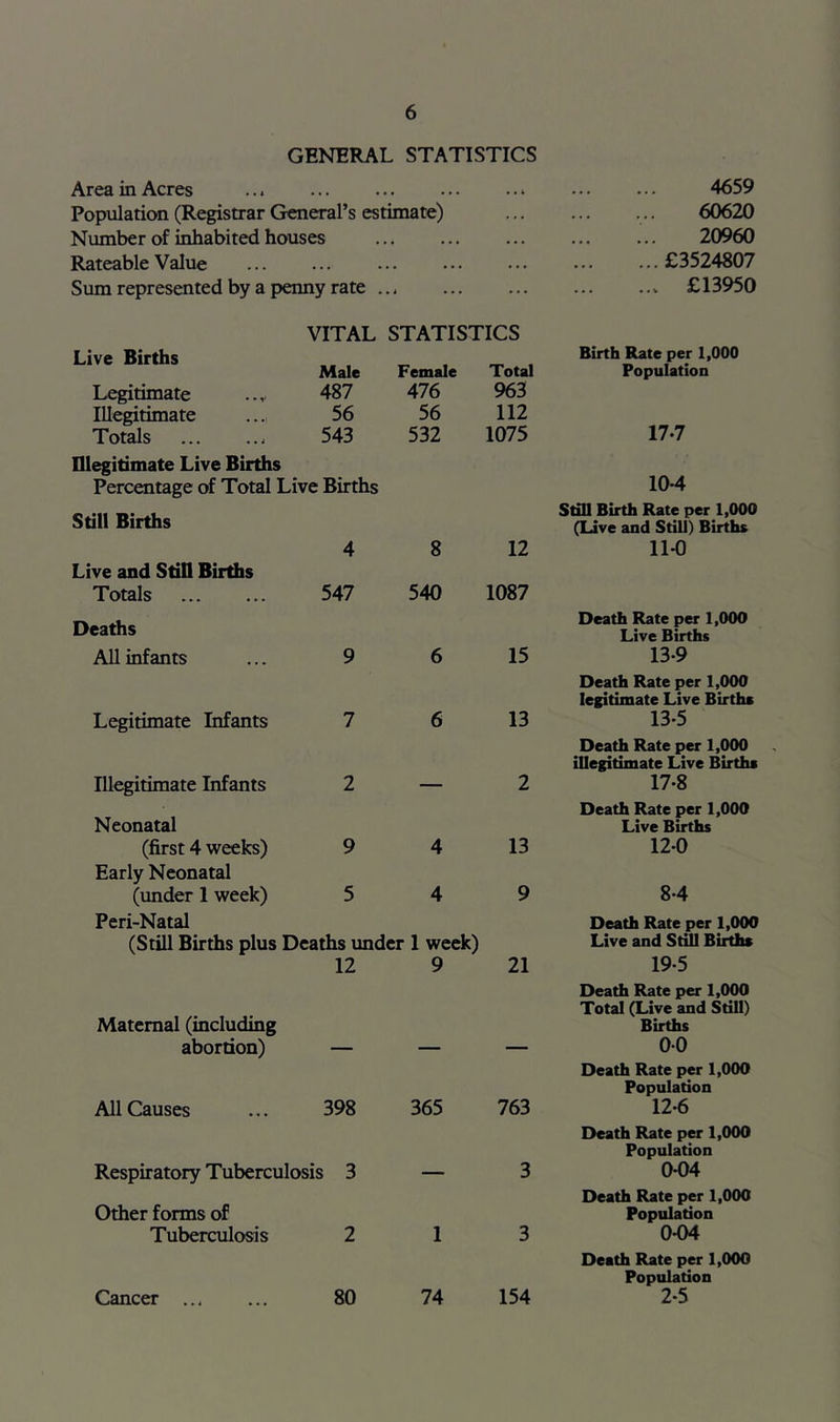 GENERAL STATISTICS Area in Acres Population (Registrar General’s estimate) Number of inhabited houses Rateable Value Sum represented by a penny rate ... 4659 60620 20960 ... £3524807 ... £13950 Live Births Legitimate Illegitimate Totals VITAL STATISTICS Male Female Total Birth Rate per 1,000 Population 487 476 963 56 56 112 543 532 1075 17.7 Illegitimate Live Births Percentage of Total Live Births Still Births Live and Still Births Totals Deaths AH infants 4 547 8 540 12 1087 15 Legitimate Infants 13 Illegitimate Infants 2 — Neonatal (first 4 weeks) 9 4 13 Early Neonatal (under 1 week) 5 4 9 Peri-Natal (Still Births plus Deaths under 1 week) 12 9 21 Maternal (including abortion) — — — All Causes 398 365 763 Respiratory Tuberculosis 3 Other forms of Tuberculosis 2 Cancer 80 — 3 1 3 74 154 104 Still Birth Rate per 1,000 (Live and Still) Births 11-0 Death Rate per 1,000 Live Births 13-9 Death Rate per 1,000 legitiinate Live Births 13-5 Death Rate per 1,000 illegitimate Live Births 17-8 Death Rate per 1,000 Live Births 12-0 84 Death Rate per 1,000 Live and SdU Births 19-5 Death Rate per 1,000 Total (Live and SdU) Births 00 Death Rate per 1,000 Populadon 12-6 Death Rate per 1,000 Population 0-04 Death Rate per 1,000 Populadon 0-04 Death Rate per 1,000 Populadon 2-5