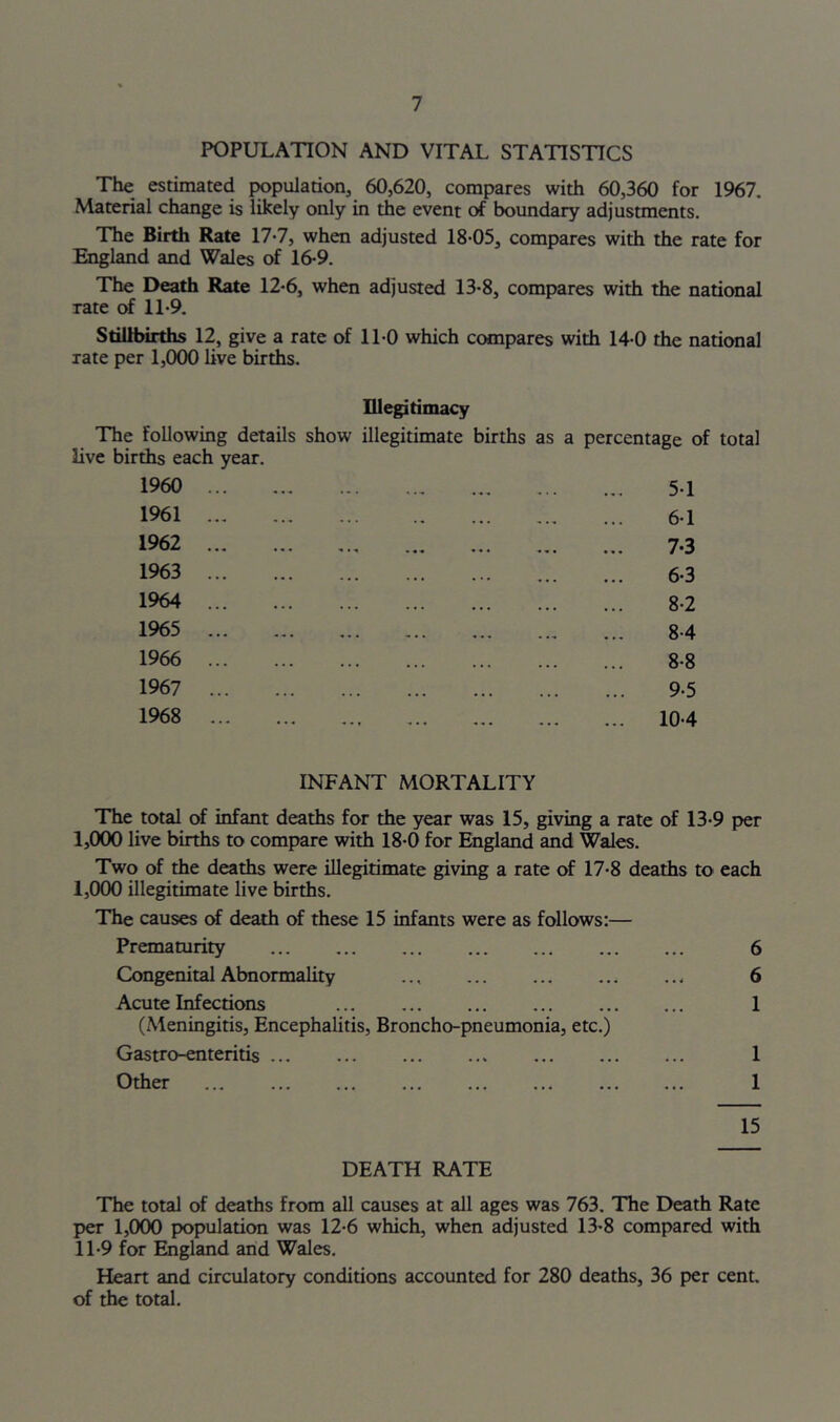 POPULATION AND VITAL STATISTICS The estimated population, 60,620, compares with 60,360 for 1967. Material change is likely only in the event of boundary adjustments. The Birth Rate 17-7, when adjusted 18-05, compares with the rate for England and Wales of 16-9. The Death Rate 12-6, when adjusted 13-8, compares with the national rate trf 11-9. Stillbirths 12, give a rate of 11-0 which compares with 14-0 the national rate per 1,000 live births. niegitimacy The following details show illegitimate births as a percentage of total live births each year. 1960 ... « ... . . ■« .. . 5-1 1961 ... . . 6-1 1962 ... •« . 7-3 1963 ... .« . ... . • ... 6-3 1964 ... • • . . ... ... 8-2 1965 ... 8-4 1966 ... . . • . ... 8-8 1967 ... . . « ... ... ... 9-5 1968 ... ... • t -.. . • ... ... 10-4 INFANT MORTALITY The total of infant deaths for the year was 15, giving a rate of 13-9 per 1,000 live births to compare with 18-0 for England and Wales. Two of the deaths were illegitimate giving a rate of 17-8 deaths to each 1,000 illegitimate live births. The causes of death of these 15 infants were as follows:— Prematurity 6 Congenital Abnormality ... 6 Acute Infections 1 (Meningitis, Encephalitis, Broncho-pneumonia, etc.) Gastro-enteritis 1 Other 1 15 DEATH RATE The total of deaths from all causes at all ages was 763. The Death Rate j>er 1,000 population was 12-6 which, when adjusted 13-8 compared with 11-9 for England and Wales. Heart and circulatory conditions accounted for 280 deaths, 36 per cent, of the total.