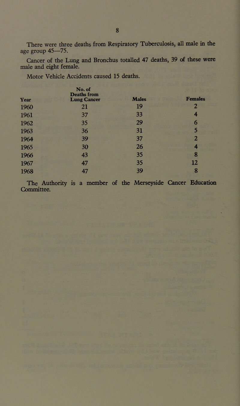 There were three deaths from Respiratory Tuberculosis, all male in the age group 45—75. Cancer of the Lung and Bronchus totalled 47 deaths, 39 of these were male and eight female. Motor Vehicle Accidents caused 15 deaths. No. of Deaths from Year Lung Cancer Males Females 1960 21 19 2 1961 37 33 4 1962 35 29 6 1963 36 31 5 1964 39 37 2 1965 30 26 4 1966 43 35 8 1967 47 35 12 1968 47 39 8 The Authority is a member of the Merseyside Cancer EducadtHi Committee.