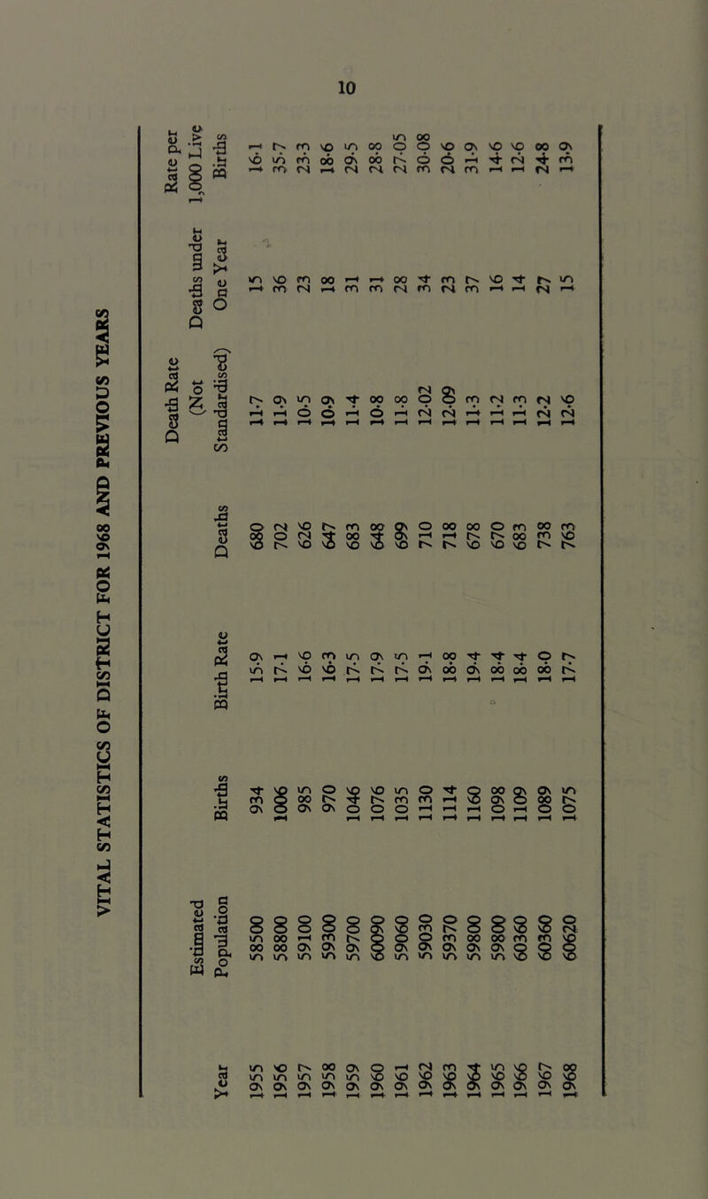 VITAL STATISTICS OF DISTRICT FOR 1968 AND PREVIOUS YEARS V s 3 >* a O a> •3 3 Q ”3 CO s 1 SI CO PQ rt u >> lO 00 i-^r^rovoinoop(Dvoa\'Ovo '6>nrnobcr\obr^o^i-HTi-<N w-i \o fO >-» m rs 00 I—*»-40O'^mr^'OTj- mmramcsm'—1>—I i> cr> >0 cfi op 00 rH rH s s m fsj m (N m oo Q\ s ^ O 00 00 O fO t—t I—* f'N 00 VO VO VO Ov»—tprpmptn'-HoO'^'^Tt vnt^vovor^r^r^^obdvobob o 'il- Q oo ■ I—• 'O “ c^ o 8 8 o o >n 00 •-H ^ 00 00 Ov ov ov »r> w-> M~> vr> m 8 pQ 8 8 8 O O fo 00 00 m Ov Ov Os Ov Ov Q vrv »r» iTv »i-> »/% >0 m VO rv 00 ov vn>r>>^^v/s ^ __ OvOvOvOsOvOvOvOs 1967 60360 1089 18 0 738 12-2 27 24-8 1968 60620 1075 17-7 763 12*6 15 13.9