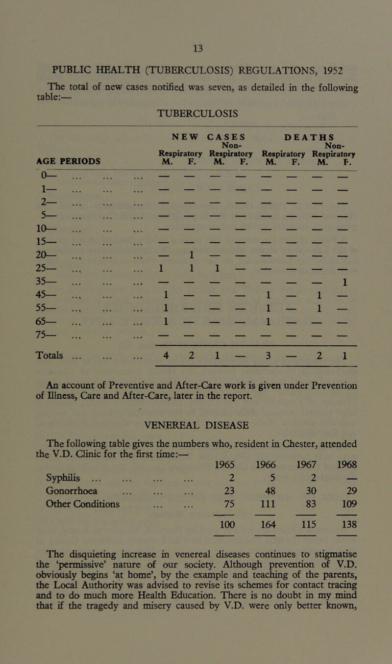 PUBLIC HEALTH (TUBERCULOSIS) REGULATIONS, 1952 The total of new cases notified was seven, as detailed in the following table:— TUBERCULOSIS AGE PERIODS 1— ... 2— ... 5— .., 10— ... 15— ... 20— .., 25— ... 35— ... 45— ... 55— ... 65— ... 75— ... Totals NEW CASES DEATHS Non- Non- Respiratory Respiratory Respiratory Respiratory M. F. M. F. M. F. M. F. 1 1 1 1 — 1 — 1 — — — 1 — 1 — — 1 — 1 1 4 2 1—3—2 1 An account of Preventive and After-Care work is given under Prevention of Elness, Care and After-Care, later in the report. VENEREAL DISEASE The following table gives the numbers who, resident in Chester, attended the V.D. Clinic for the first time:— Syphilis Gonorrhoea Other Conditions 1965 1966 1967 1968 2 5 2 — 23 48 30 29 75 111 83 109 100 164 115 138 The disquieting increase in venereal diseases continues to stigmatise the ‘permissive’ nature of our society. Although prevention of V.D. obviously begins ‘at home’, by the example and teaching of the parents, the Locd Authority was advised to revise its schemes for contact tracing and to do much more Health Education. There is no doubt in my mind that if the tragedy and misery caused by V.D. were only better known.