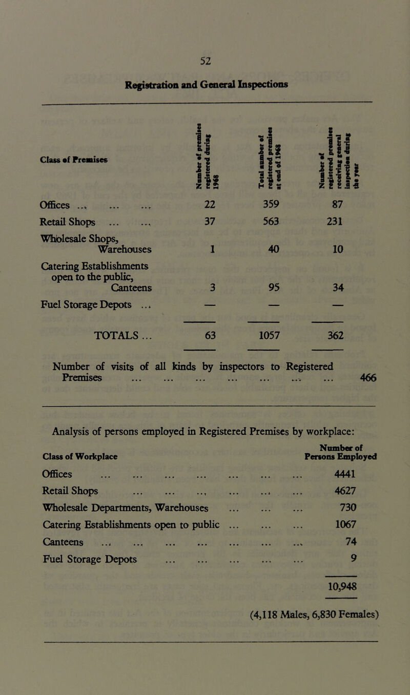 Registration and General Inspections Class ef Premises If III Hi h? Ill ilili Offices ..V ... ... 22 359 87 Retail Shops 37 563 231 Wholesale Shops, Warehouses 1 40 10 Catering Establishments open to the public, Canteens 3 95 34 Fuel Storage Depots ... — — — TOTALS ... 63 1057 362 Number of visits erf all kinds by inspectors to Registered Premises 466 Analysis of persons employed in Registered Premises by workplace: Nnmber of Class of Workplace Persons Employed Offices 4441 Retail Shops 4627 Wholesale Departments, Warehouses 730 Catering Establishments open to public 1067 Canteens 74 Fuel Storage Depots 9 10,948 (4,118 Males, 6,830 Females)