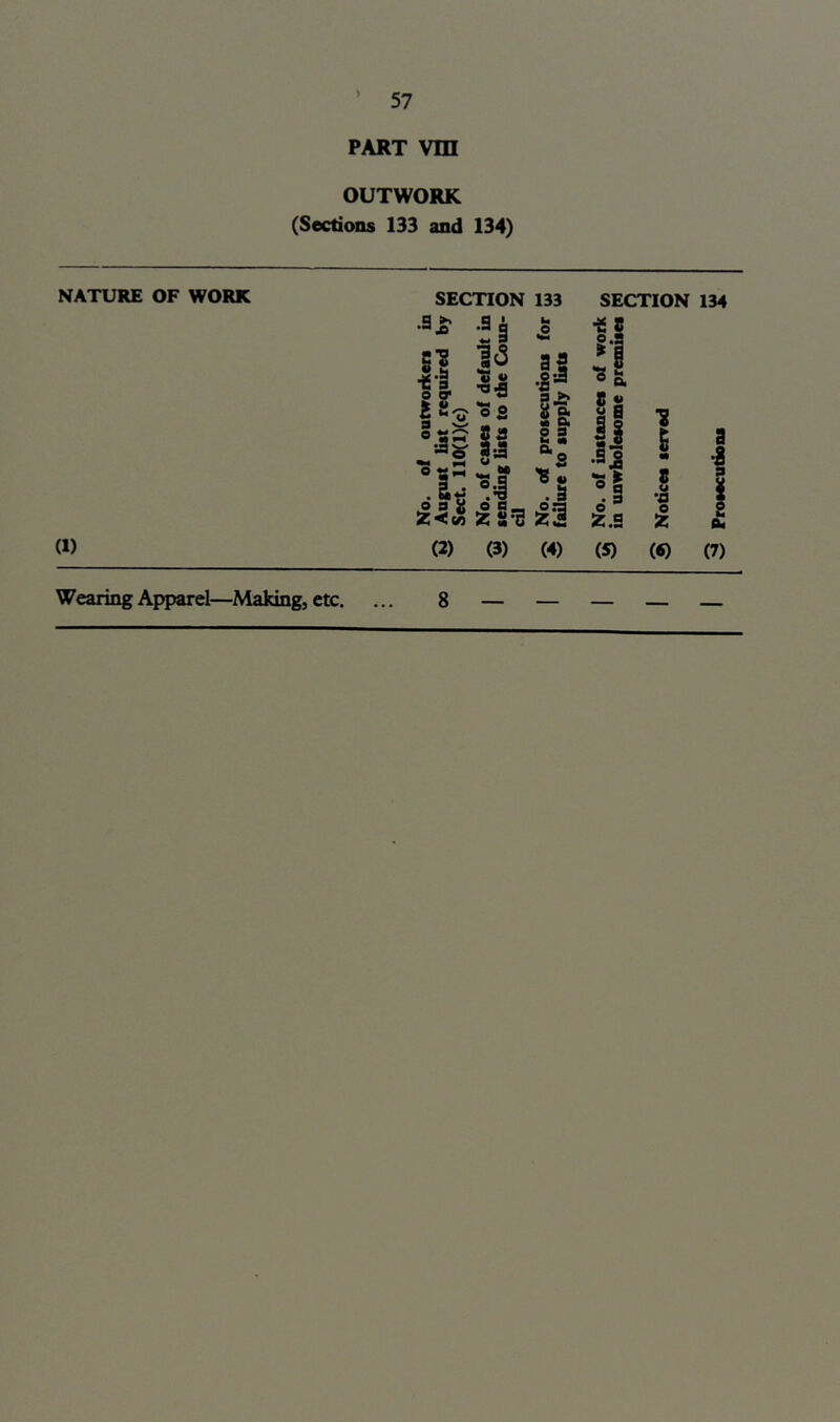 PART vm OUTWORK (Sections 133 and 134) NATURE OF WORK (1) SECTION 133 SECTION 134 9 >> .9 I §1 P o or t 2'S' o g ’ll il ® 3*^ sg o 0 ^ o a u o •I! M Ok P 0 it • 'sf 9 ••3 11 •fig l| 'sl ll •Si !§ d z.a 1 m 8 u •a I a •a 0 (2) (3) (4) (5) (6) (7) Wearing Apparel—Making, etc. ... 8