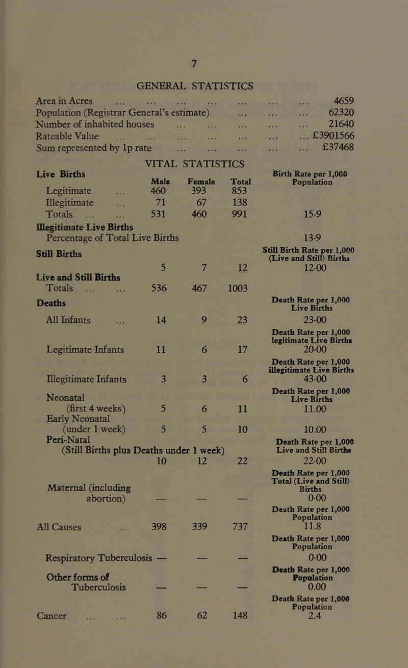 GENERAL STATISTICS Area in Acres Population (Registrar General’s estimate) Number of inhabited houses Rateable Value Sum represented by Ip rate 4659 62320 21640 ... £3901566 ... £37468 VITAL STATISTICS Live Births Birth Rate per 1,000 Male Female Total Population Legitimate 460 393 853 Illegitimate 71 67 138 Totals Illegitimate Live Births 531 460 991 159 Percentage of Total Live Births 13-9 Still Births Still Birth Rate per 1,000 (Live and Still) Births 5 7 12 12-00 Live and Still Births Totals Deaths 536 467 1003 Death Rate per 1,000 Live Births All Infants 14 9 23 23-00 Death Rate per 1,000 legitimate Live Births Legitimate Infants 11 6 17 20-00 Death Rate per 1,000 illegitimate Live Births Illegitimate Infants Neonatal 3 3 6 43-00 Death Rate per 1,000 Live Births (first 4 weeks) 5 6 11 11.00 Early Neonatal (under 1 week) 5 5 10 10.00 Peri-Natal Death Rate per 1,000 (Still Births plus Deaths under 1 week) Live and Still Births 10 12 22 22-00 Maternal (including Death Rate per 1,000 Total (Live and Still) Births abortion) — — — 0-00 Death Rate per 1,000 Population All Causes 398 339 737 11.8 Death Rate per 1,000 Population Respiratory Tuberculosis — — — 0 00 Death Rate per 1,000 Other forms of Population Tuberculosis — — — 0.00 Death Rate per 1,000 Population 2.4 Cancer 86 62 148