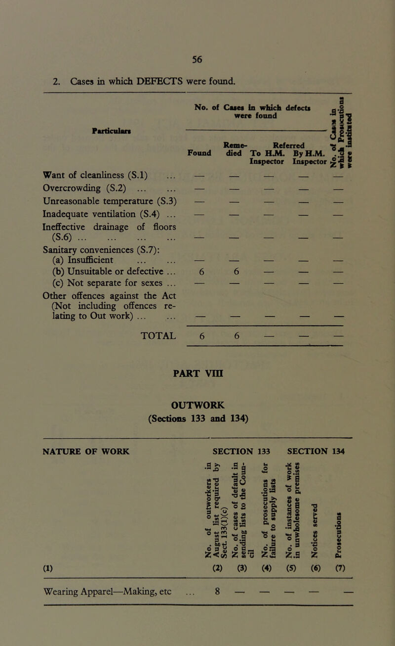 2. Cases in which DEFECTS were found. Particalan Want of cleanliness (S.l) Overcrowding (S.2) Unreasonable temperature (S.3) Inadequate ventilation (S.4) ... Ineffective drainage of floors (S.6) Sanitary conveniences (S.7): (a) Insufficient (b) Unsuitable or defective ... (c) Not separate for sexes ... Other offences against the Act (Not including offences re- lating to Out work) No. of Cate* in which defects were found Rome- Referred ^ Found died To HJMU ByH.M. . Inspector Inspector ^ TOTAL 6 6 PART vra OUTWORK (Sections 133 and 134) NATURE OF WORK SECTION 133 SECTION 134 .a g for •s s 0.2 Si'S ss ^ s J^.a t! 41 sg. o*.3 ® a 8 V oo o^;X Sa u g: tA Ot O 9 Is •9 41 t a •M WO o« o •Si 4> « •2 *6 «) o ^ SS 3 he ® a u d 3g d Z S-0 No. faili d ^ Z.S o z o u a (1) (2) (3) (4) (S) (6) (7) Wearing Apparel—Making, etc .. 8 — — — — —