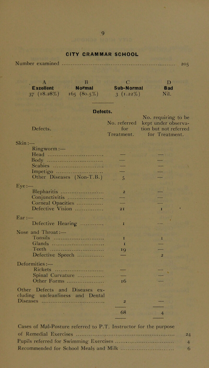 CITY GRAMMAR SCHOOL Number examined 205 A Excellent 37 (18.28%) R Normal 165 {80.5%) C Sub-Normal 3 (l.22%) D Bad Nil. Defects. Defects. No. referred for Treatment. No. requiring- to be kept under observa- tion but not referred for Treatment. Skin:— Ring-worm :— Head — — Body — — Scabies — — Impetig^o — — Other Diseases (Non-T.B.) 5 — Eye:— Blepharitis 2 — Conjunctivitis — — Corneal Opacities — — Defective Vision 21 i Ear:— Defective Hearing i Nose and Throat:— Tonsils I Glands .• i Teeth ig Defective Speech — Deformities:— Rickets — Spinal Curvature — Other Forms 16 Other Defects and Diseases ex- cluding uncleanliness and Dental Diseases 2 I 2 68 4 Cases of Mal-Posture referred to P.T. Instructor for the purpose of Remedial Exercises , 24 Pupils referred for Swimming Exercises 4 Recommended for School Meals and Milk 6