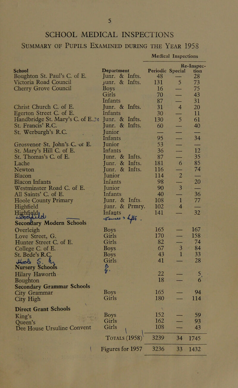 SCHOOL MEDICAL INSPECTIONS Summary of Pupils Examined during the Year 1958 Medical Inspections Re-Inspec- School Department Periodic Special tion Boughton St. Paul’s C. of E. Junr. & Infts. 48 — 28 Victoria Road Council junr. & Infts. 131 5 73 Cherry Grove Council Boys 16 — 75 Girls 70 — 43 Infants 87 — 31 Christ Church C. of E. Junr. & Infts. 31 4 20 Egerton Street C. of E. infants 30 — 11 Handbridge St. Mary’s C. of E. Jc Junr. & Infts. 130 5 61 St. Francis’ R.C. Junr. & Infts. 60 — 40 St. Werburgh’s R.C. Junior — — — Infants 95 — 34 Grosvenor St. John’s C. or E. Junior 53 — — St. Mary’s Hill C. of E. infants 36 — 12 St. Thomas’s C. of E. Jimr. & Infts. 87 — 35 Lache Junr. & Infts. 181 6 85 Newton Junr. & Infts. 116 — 74 Blacon Junior 114 2 — Blacon Infants Infants 98 — 20 Westminster Road C. of E. Junior 90 3 — All Saints’ C. of E. infants 40 — 36 Hoole County Primary Junr. & Infts. 108 1 77 Highfield Junr. & Prmry. 102 4 — Secondary Modern Schools infants 141 32 Overleigh Boys 165 — 167 Love Street, G. Girls 170 — 158 Hunter Street C. of E. Girls 82 — 74 College C. of E. Boys 67 3 84 St. Bede’s R.C. Boys 43 1 33 vJiGoA Girls 41 — 28 Nursery Schools ^ - Hilary Haworth 7 22 — 5 4 Boughton Secondary Grammar Schools 18 165 6 City Grammar Boys — 94 City High Girls 180 — 114 Direct Grant Schools \ King’s - • Boys 152 — 59 Queen’s Girls 162 — 93 Dee House Ursuline Convent Girls , \ ^ 108 — 43 Totals (1958) 3239 34 1745 1 Figures for 1957 3236 33 1432