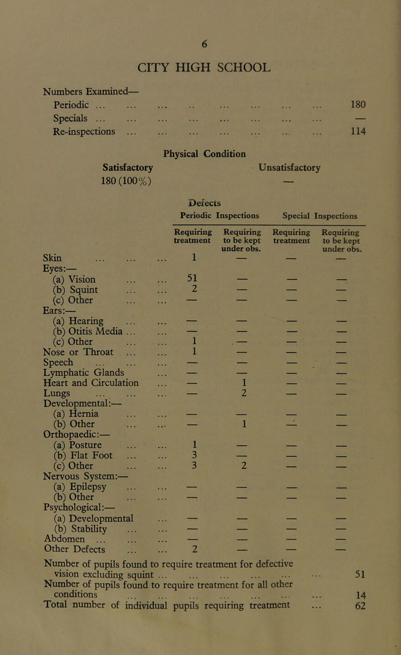 CITY HIGH SCHOOL Numbers Examined— Periodic ... ... ... .. ... ... ... ... 180 Specials ... ... ... ... ... ... — Re-inspections ... ... ... ... ... ... ... 114 Physical Condition Satisfactory Unsatisfactory 180(100%) — Defects Periodic Inspections Special Inspections Requiring treatment Requiring to be kept under obs. Requiring treatment Requiring to be kept under obs. Skin 1 — — — Eyes:— (a) Vision 51 — — — (b) Squint 2 — — — (c) Other — — — — Ears:— (a) Hearing — — — — (b) Otitis Media ... — — — — (c) Other 1 , — — — Nose or Throat 1 — — — Speech — — — — Lymphatic Glands — — — — Heart and Circulation — 1 — — Limgs — 2 — — Developmental:— (a) Hernia — — — — (b) Other — 1 — — Orthopaedic:— (a) Posture 1 — — — (b) Flat Foot 3 — — — (c) Other 3 2 — — Nervous System:— (a) Epilepsy — — — — (b) Other — — — — Psychological:— (a) Developmental — — — — (b) Stability — — — — Abdomen ... — — — — Other Defects 2 — — — Number of pupils found to require treatment for defective vision excluding squint ... ... ... ... ... ••• 51 Number of pupils foimd to require treatment for all other conditions 14