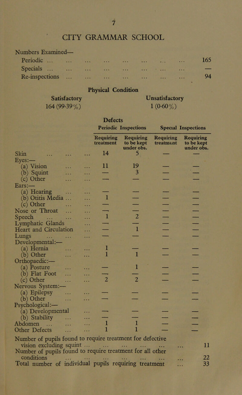 CITY GRAMMAR SCHOOL Numbers Examined— Periodic ... ... ... ... ... ... ... ... 165 Specials ... ... ... ... ... ... ... ... — Re-inspections 94 Physical Condition Satisfactory Unsatisfactory 164(99-39%) 1(0-60%) Defects Periodic Inspections Special Inspections Requiring treatment Requiring to be kept under obs. Requiring treatment Requiring to be kept under obs. Skin 14 5 — — Eyes:— (a) Vision 11 19 — — (b) Squint — 3 — — (c) Other — — — — Ears:— (a) Hearing — — — — (b) Otitis Media ... 1 — — — (c) Other —^ — — — Nose or Throat —. — — — Speech 1 2 — — Lymphatic Glands —• — — — Heart and Circulation — 1 — — Limgs — — — — Developmental:— (a) Hernia 1 — — — (b) Other 1 1 — — Orthopaedic:— (a) Posture — 1 — — (b) Flat Foot —. — — — (c) Other 2 2 — — Nervous System:— (a) Epilepsy — — — — (b) Other —• — — — Psychological:— (a) Developmental —• — — — (b) Stability — — — — Abdomen 1 1 — — Other Defects 1 1 — — Number of pupils found to require treatment for defective vision excluding squint 11 Number of pupils found to require treatment for all other conditions ... • • • ... ... ... ... ... 22