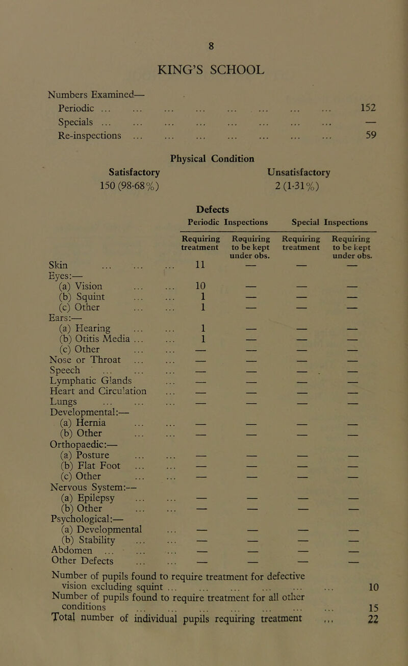 KING’S SCHOOL Numbers Examined— Periodic ... ... ... ... ... ... ... ... 152 Specials ... ... ... ... ... ... ... ... — Re-inspections ... ... ... ... ... ... ... 59 Physical Condition Satisfactory 150 (98-68%) Unsatisfactory 2(1-31%) Defects Periodic Inspections Special Inspections Requiring Requiring Requiring Requiring treatment to be kept under obs. treatment to be kept under obs Skin 11 — — — Eyes:— (a) Vision 10 — — — (b) Squint 1 — — — (c) Other 1 — — — Ears;— (a) Hearing 1 — — — (b) Otitis Media ... 1 — — — (c) Other . . . — — — Nose or Throat . . , — Speech — — — — Lymphatic Glands . . . — — — Heart and Circulation , . . — __ Lungs . . . — Developmental:— (a) Hernia . , , (b) Other , , . Orthopaedic:— (a) Posture . . . — — — (b) Flat Foot — — — — (c) Other . . . — — — Nervous System:— (a) Epilepsy — — — — (b) Other — — — — Psychological:— (a) Developmental — — — — (b) Stability — — — — Abdomen ... — Other Defects — — Number of pupils found to require treatment for defective vision excluding squint ... ... ... Number of pupils found to require treatment for all other conditions Total number of individual pupils requiring treatment 10 15 22 f t (