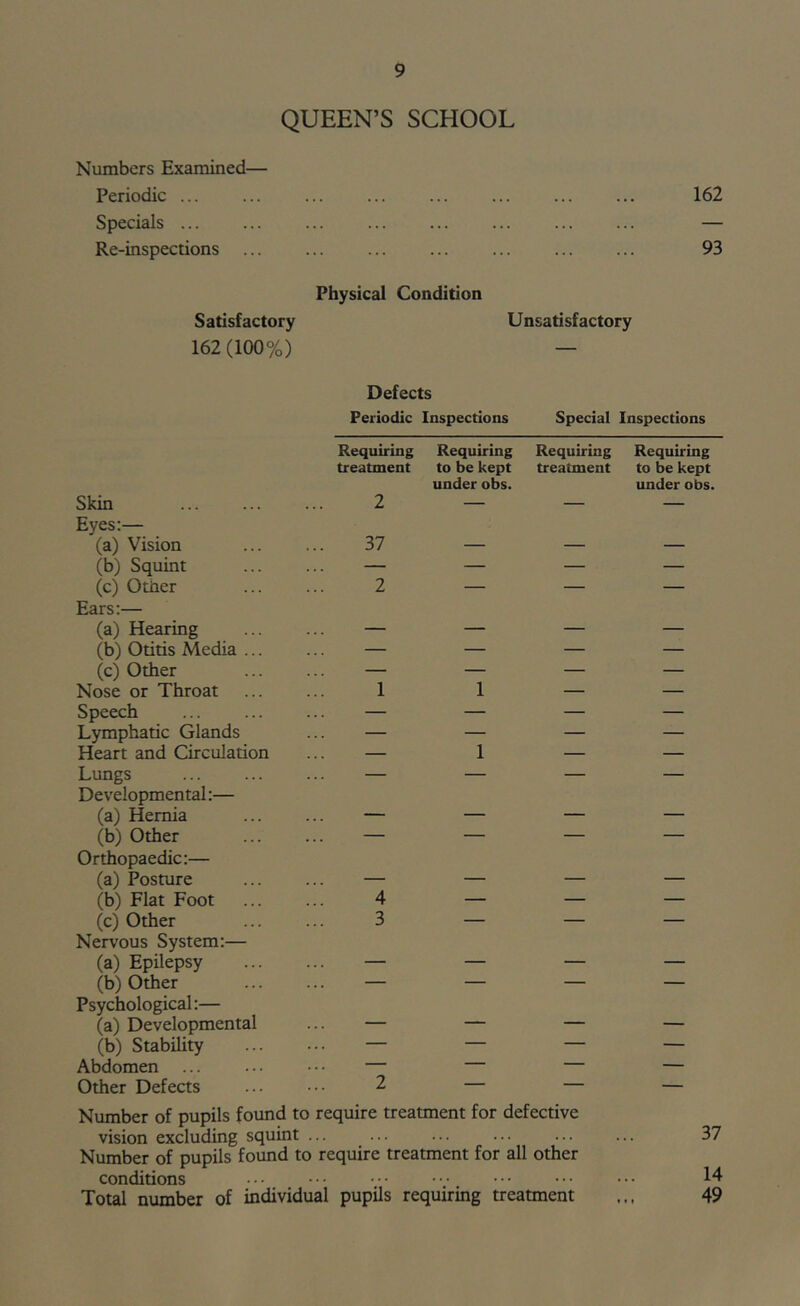 QUEEN’S SCHOOL Numbers Examined— Periodic ... ... ... ... ... ... ... ... 162 Specials ... ... ... ... ... ... ... ... — Re-inspections ... ... ... ... ... ... ... 93 Physical Condition Satisfactory Unsatisfactory 162(100%) — Defects Periodic Inspections Special Inspections Requiring Requiring Requiring treatment to be kept under obs. treatment Skin 2 — — Eyes:— (a) Vision 37 — — (b) Squint — — — (c) Otiier 2 — — Ears:— (a) Hearing — — — (b) Otitis Media ... — — — (c) Other — — — Nose or Throat 1 1 — Speech — — — Lymphatic Glands — — — Heart and Circulation — 1 — Lungs — — — Developmental:— (a) Hernia — — — (b) Other — — — Orthopaedic:— (a) Posture — — — (b) Flat Foot 4 — — (c) Other 3 — — Nervous System:— (a) Epilepsy — — — (b) Other — — — Psychological:— (a) Developmental — — — (b) Stability — — — Abdomen ... — — — Other Defects 2 — — Number of pupils found to require treatment for defective vision excluding squint ... Number of pupils found to require treatment for all other conditions Total number of individual pupils requiring treatment Requiring to be kept under obs. 37 14 49