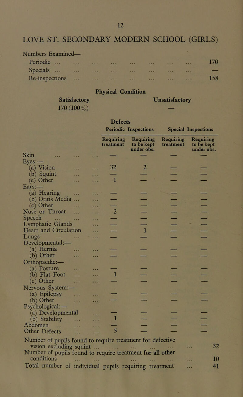 LOVE ST. SECONDARY MODERN SCHOOL (GIRLS) Numbers Examined— Periodic ... ... ... ... ... ... ... ... 170 Specials ... ... ... ... ... ... — Re-inspections ... ... ... ... ... 158 Physical Condition Satisfactory Unsatisfactory 170 (100%) — Defects Periodic Inspections Special Inspections Skin Eyes:— (a) Vision (b) Squint (c) Other Ears:— (a) Hearing (b) Otitis Media ... (c) Other Nose or Throat Speech Lymphatic Glands Heart and Circulation Lungs Developmental:— (a) Hernia (b) Other Orthopaedic:— (a) Posture (b) Flat Foot (c) Other Nervous System:— (a) Epilepsy (b) Other Psychological:— (a) Developmental (b) Stability Abdomen ... Other Defects Requiring Requiring treatment to be kept under obs. 32 2 1 — 2 — — 1 1 — 1 5 Requiring Requiring treatment to be kept under obs. Number of pupils found to require treatment for defective vision excluding squint ... ... ... ... ... ••• 32 Number of pupils found to require treatment for all other conditions ... ... ... 10