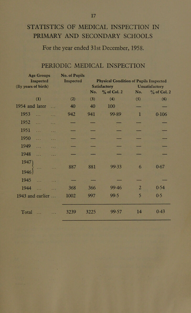 STATISTICS OF MEDICAL INSPECTION IN PRIMARY AND SECONDARY SCHOOLS For the year ended 31st December, 1958. PERIODIC MEDICAL INSPECTION Age Groups No. of Pupils Inspected Inspected Physical Condition of Pupils Inspected (By years of birth) Satisfactory No. % of Col. 2 Unsatisfactory No. % of Col. 2 (1) (2) (3) (4) (5) (6) 1954 and later ... 40 40 100 — — 1953 942 941 99-89 1 0-106 1952 — — — — — 1951 — — — — — 1950 — — — — — 1949 — — — — — 1948 — — — — — 1947'! 887 881 99-33 6 0-67 1946j 1945 — — — — — 1944 368 366 99-46 2 0-54 1943 and earlier ... 1002 997 99-5 5 0-5 Total ... 3239 3225 99-57 14 0-43