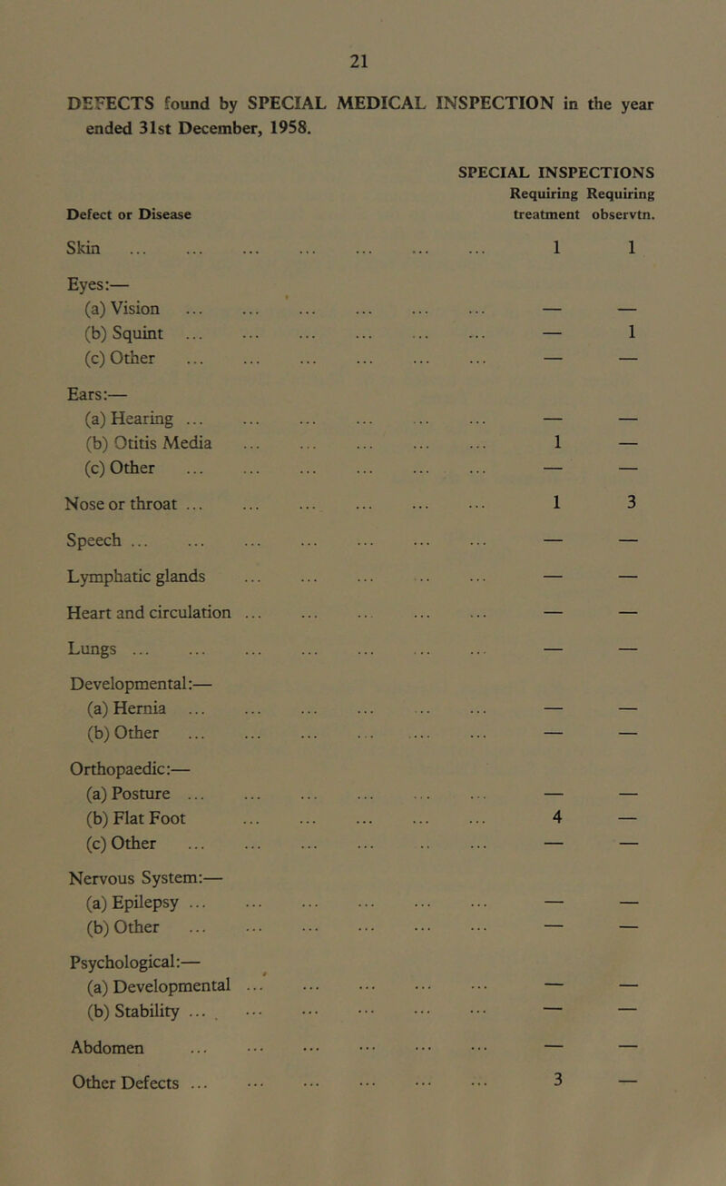 DEFECTS found by SPECIAL MEDICAL INSPECTION in the year ended 31st December, 1958. SPECIAL INSPECTIONS Requiring Requiring Defect or Disease treatment observtn. Skin Eyes:— (a) Vision (b) Squint ... (c) Other Ears:— (a) Hearing (b) Otitis Media (c) Other Nose or throat ... Speech ... Lymphatic glands Heart and circulation ... Lungs ... Developmental:— (a) Hernia (b) Other Orthopaedic:— (a) Posture (b) Flat Foot (c) Other Nervous System:— (a) Epilepsy (b) Other Psychological:— (a) Developmental ... (b) Stability ... , 1 1 1 1 — 1 3 4 Abdomen Other Defects ... 3