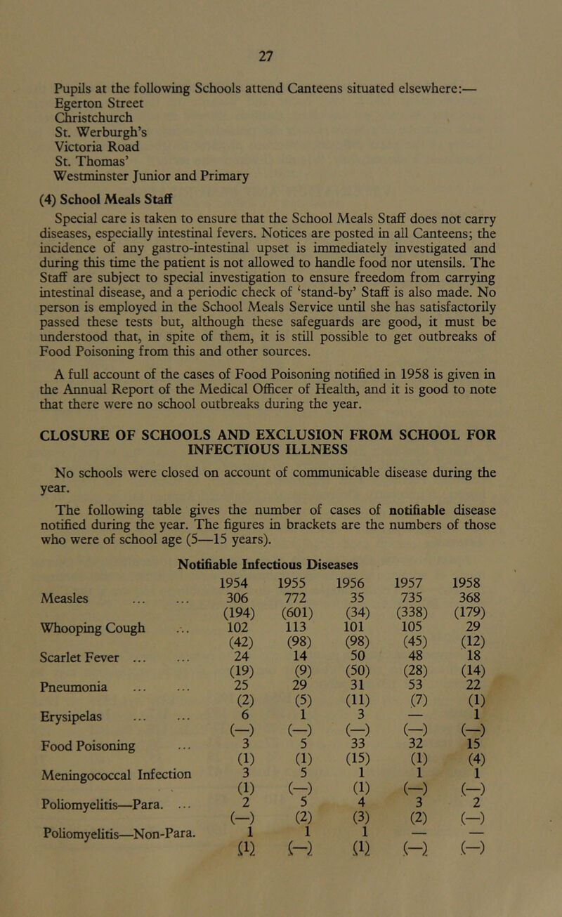 Pupils at the following Schools attend Canteens situated elsewhere:— Egerton Street Christchurch St. Werburgh’s Victoria Road St. Thomas’ Westminster Jionior and Primary (4) School Meals Staff Special care is taken to ensure that the School Meals Staff does not carry diseases, especially intestinal fevers. Notices are posted in all Canteens; the incidence of any gastro-intestinal upset is immediately investigated and during this time the patient is not allowed to handle food nor utensils. The Staff are subject to special investigation to ensure freedom from carrying intestinal disease, and a periodic check of ‘stand-by’ Staff is also made. No person is employed in the School Meals Service until she has satisfactorily passed these tests but, although these safeguards are good, it must be understood that, in spite of them, it is still possible to get outbreaks of Food Poisoning from this and other sources. A full account of the cases of Food Poisoning notified in 1958 is given in the Annual Report of the Medical Officer of Health, and it is good to note that there were no school outbreaks during the year. CLOSURE OF SCHOOLS AND EXCLUSION FROM SCHOOL FOR INFECTIOUS ILLNESS No schools were closed on account of communicable disease during the year. The following table gives the number of cases of notifiable disease notified during the year. The figures in brackets are the numbers of those who were of school age (5—15 years). Notifiable Infectious Diseases 1954 1955 1956 1957 1958 Measles 306 111 35 735 368 (194) (601) (34) (338) (179) Whooping Cough 102 113 101 105 29 (42) (98) (98) (45) (12) Scarlet Fever ... 24 14 50 48 18 (19) (9) (50) (28) (14) Pneumonia 25 29 31 53 22 (2) (5) (11) (7) (1) Erysipelas 6 1 3 — 1 (-) (-) (-) (—) (-) Food Poisoning 3 5 33 32 15 (1) (1) (15) (1) (4) Meningococcal Infection 3 5 1 1 1 . (1) (—) (1) (-) .(-) Poliomyelitis—Para. ... 2 5 4 3 2 (-) (2) (3) (2) (-) Poliomyelitis—Non-Para. 1 1 1 — — in .( \ (1) .(-). .(-)