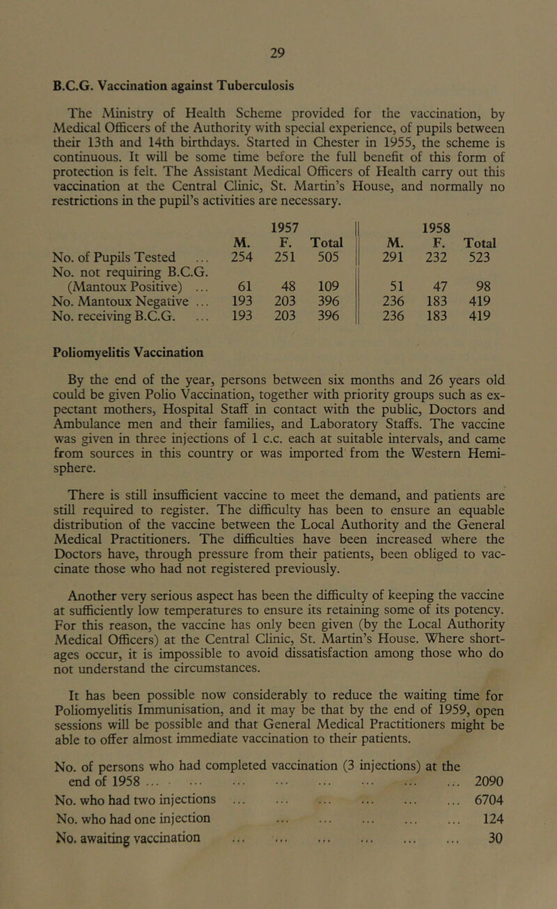 B.C.G. Vaccination against Tuberculosis The Ministry of Health Scheme provided for the vaccination, by Medical Officers of the Authority with special experience, of pupils between their 13th and 14th birthdays. Started in Chester in 1955, the scheme is continuous. It will be some time before the full benefit of this form of protection is felt. The Assistant Medical Officers of Health carry out this vaccination at the Central Clinic, St. Martin’s House, and normally no restrictions in the pupil’s activities are necessary. 1957 1958 M. F. Total M. F. Total No. of Pupils Tested No. not requiring B.C.G. 254 251 505 291 232 523 (Mantoux Positive) ... 61 48 109 51 47 98 No. Mantoux Negative ... 193 203 396 236 183 419 No. receiving B.C.G. Poliomyelitis Vaccination 193 203 396 236 183 419 By the end of the year, persons between six months and 26 years old could be given Polio Vaccination, together with priority groups such as ex- pectant mothers. Hospital Staff in contact with the public. Doctors and Ambulance men and their families, and Laboratory Staffs. The vaccine was given in three injections of 1 c.c. each at suitable intervals, and came from sources in this country or was imported from the Western Hemi- sphere. There is still insufficient vaccine to meet the demand, and patients are still required to register. The difficulty has been to ensure an equable distribution of the vaccine between the Local Authority and the General Medical Practitioners. The difficulties have been increased where the Doctors have, through pressure from their patients, been obliged to vac- cinate those who had not registered previously. Another very serious aspect has been the difficulty of keeping the vaccine at sufficiently low temperatures to ensure its retaining some of its potency. For this reason, the vaccine has only been given (by the Local Authority Medical Officers) at the Central Clinic, St. Martin’s House. Where short- ages occur, it is impossible to avoid dissatisfaction among those who do not understand the circumstances. It has been possible now considerably to reduce the waiting time for Poliomyelitis Immunisation, and it may be that by the end of 1959, open sessions will be possible and that General Medical Practitioners might be able to offer almost immediate vaccination to their patients. No. of persons who had completed vaccination (3 injections) at the end of 1958... 2090 No. who had two injections ... ... ... ... ... ... 6704 No. who had one injection ... ... ... ... ... 124 No. awaiting vaccination 30