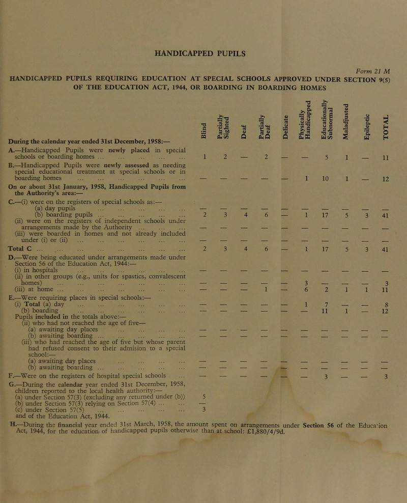 HANDICAPPED PUPILS Form 21 M HANDICAPPED PUPILS REQUIRING EDUCATION AT SPECIAL SCHOOLS APPROVED UNDER SECTION 9(5) OF THE EDUCATION ACT, 1944, OR BOARDING IN BOARDING HOMES During the calendar year ended 31st December, 1958:— A. —Handicapped Pupils were newly placed in special schools or boarding homes ... B. —Handicapped Pupils were newly assessed as needing special educational treatment at special schools or in boarding homes On or about 31st January, 1958, Handicapped Pupils from the Authority’s area:— C. —(i) were on the registers of special schools as:— (a) day pupils (b) boarding pupils ... (ii) were on the registers of independent schools under arrangements made by the Authority ... (iii) were boarded in homes and not already included under (i) or (ii) Total C ... D. —Were being educated imder arrangements made under Section 56 of the Education Act, 1944:— (i) in hospitals (ii) in other groups (e.g., units for spastics, convalescent homes) (iii) at home ... E. —Were requiring places in special schools:— (i) Total (a) day (b) boarding Pupils included in the totals above:— (ii) who had not reached the age of five— (a) awaiting day places (b) awaiting boarding (iii) who had reached the age of five but whose parent had refused consent to their admision to a special school:— (a) awaiting day places (b) awaiting boarding F. —Were on the registers of hospital special schools G. —During the calendar year ended 31st December, 1958, children reported to the local health authority:— (a) under Section 57(3) (excluding any returned under (b)) (b) under Section 57(3) relying on Section 57(4) (c) under Section 57(5) and of the Education Act, 1944. ■o n •2 ti ■® 13 .Sf CUCA a> •a >> n o u C T3 3 Wc/) ■a w •o JS *3 12—2 5 1 1 10 1 3 5 3 H.—During the financial year ended 31st March, 1958, the amount spent on arrangements under Section 56 of the Act, 1944, for the education-of handicapped pupils otherwise than at school: £l,880/4/9d. a 'a W h o H — 11 12 3 41 3 41 — 3 1 11 — 8 — 12 3 Education