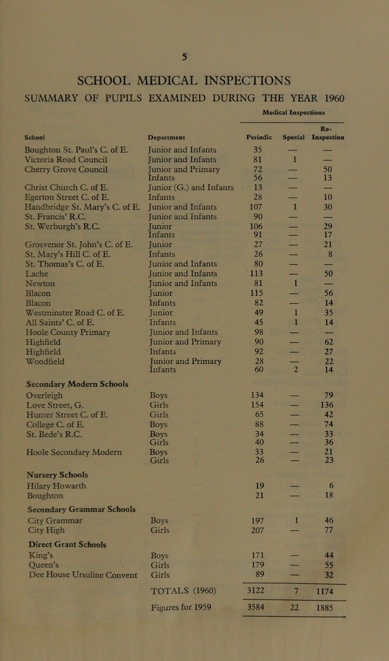 SCHOOL MEDICAL INSPECTIONS SUMMARY OF PUPILS EXAMINED DURING THE YEAR I960 Medical Inspections School Department Periodic Special Re- Inspection Boughton St. Paul’s C. of E. Junior and Infants 35 — — Victoria Road Council Junior and Infants 81 1 — Cherry Grove Council Junior and Primary 72 — 50 Infants 56 — 13 Christ Church C. of E. Junior (G.) and Infants 13 — — Egenon Street C. of E. Infants 28 — 10 Handbridge St. Mary’s C. of E. Junior and Infants 107 1 30 St. Francis’ R.C. Junior and Infants 90 — — St. Werburgh’s R.C. Junior 106 — 29 Infants 91 — 17 Grosvenor St. John’s C. of E. Junior 27 — 21 St. Mary’s HiU C. of E. Infants 26 — 8 St. Thomas’s C. of E. Junior and Infants 80 — — Lache Junior and Infants 113 — 50 Newton Junior and Infants 81 1 — Blacon Junior 115 — 56 Blacon Infants 82 — 14 Westminster Road C. of E. Junior 49 1 35 All Saints’ C. of E. Infants 45 1 14 Hoole County Primary Junior and Infants 98 — — Highfield Junior and Primary 90 — 62 Highfield Infants 92 — 27 Woodfield Junior and Primary 28 — 22 Infants 60 2 14 Secondary Modern Schools Overleigh Boys 134 — 79 Love Street, G. Girls 154 — 136 Hunter Street C. of E. Girls 65 — 42 College C. of E. Boys 88 — 74 St. Bede’s R.C. Boys 34 — 33 Girls 40 — 36 Hoole Secondary Modern Boys 33 — 21 Girls 26 — 23 Nursery Schools Hilary Howarth 19 — 6 Boughton 21 — 18 Secondary Grammar Schools City Grammar Boys 197 1 46 City High Girls 207 — 77 Direct Grant Schools King’s Boys 171 — 44 Queen’s Girls 179 — 55 Dee House Ursuline Convent Girls 89 — 32 TOTALS (1960) 3122 7 1174 Figures for 1959 3584 22 1885