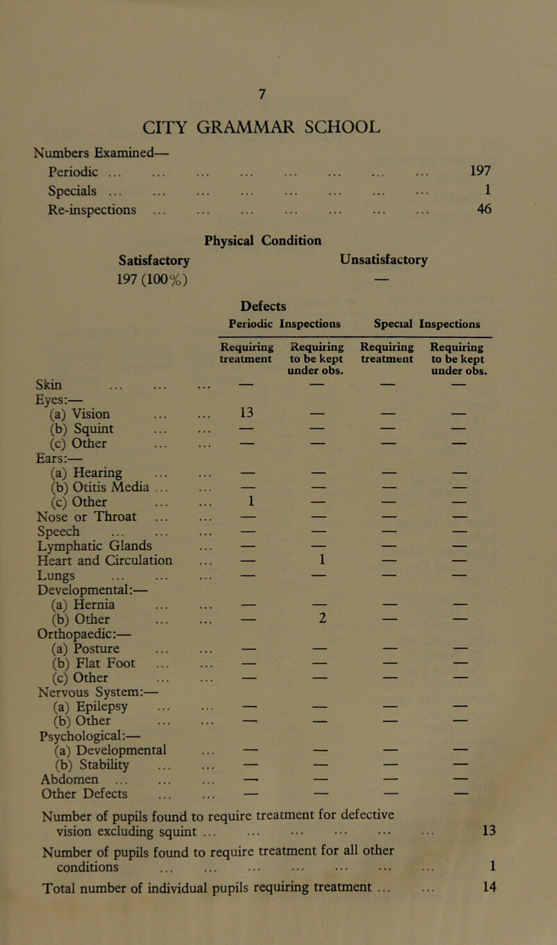 CITY GRAMMAR SCHOOL Numbers Examined— Periodic ... ... ... ... ... ... 197 Specials 1 Re-inspections 46 Physical Condition Satisfactory Unsatisfactory 197 (100%) — Defects Periodic Inspections Special Inspections Requiring Requiring Requiring Requiring treatment to be kept under obs. treatment to be kept under obs. Skin — — — — Eyes:— (a) Vision 13 — — — (b) Squint — — — — (c) Other — — — — Ears:— (a) Hearing — — — — (b) Otitis Media ... — — — — (c) Other 1 — — — Nose or Throat — — — — Speech — — — — Lymphatic Glands — — — — Heart and Circulation — 1 — — Lungs — — — — Developmental:— (a) Hernia — — — — (b) Other — 2 — — Orthopaedic:— (a) Posture — — — — (b) Flat Foot — — — — (c) Other — — — — Nervous System:— (a) Epilepsy — — — — (b) Other — — — — Psychological:— (a) Developmental ... — — — — (b) Stability — — — — Abdomen —■ — — — Other Defects — — — — Number of pupils found to require treatment for defective vision excluding squint ... ... ... •.• ••• ... 13 Number of pupils found to require treatment for all other conditions ... ... ... ... ... 1