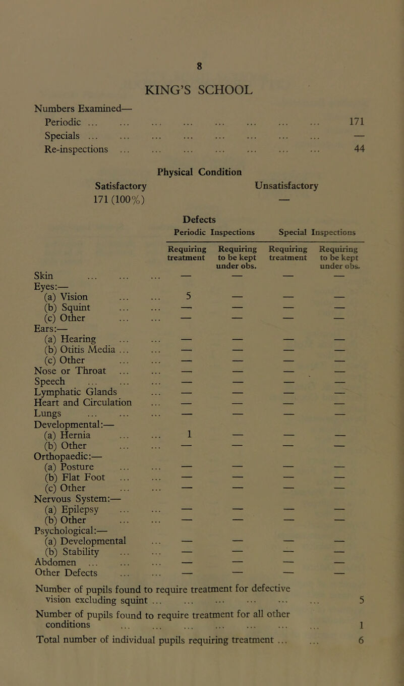 KING’S SCHOOL Numbers Examined— Periodic ... ... ... ... ... ... 171 Specials ... ... ... ... ... ... ... ... — Re-inspections 44 Physical Condition Satisfactory Unsatisfactory 171 (100%) — Defects Periodic Inspections Special Inspections Requiring Requiring Requiring Requiring treatment to be kept treatment to be kept under obs. under obs. Skin ... ... ... — — — — Eyes:— (a) Vision 5 — — — (b) Squint — — — — (c) Other ... ... — — — — Ears:— (a) Hearing — — — — (b) Otitis Media ... ... — — — — (c) Other — — — — Nose or Throat ... ... — — — — Speech ... ... ... — — — — Lymphatic Glands ... — — — — Heart and Circulation ... — — — — Lungs ... ... ... — — — — Developmental:— (a) Hernia ... ... 1 — — — (b) Other — — — — Orthopaedic:— (a) Posture — — — — (b) Flat Foot ... ... — — — — (c) Other ... ... — — — — Nervous System:— (a) Epilepsy — — — — (b) Other — — — — Psychological:— (a) Developmental ... — — — — (b) Stability ... ... — — — — Abdomen ... ... ... — — — — Other Defects ... ... — — — — Number of pupils found to require treatment for defective vision excluding squint ... ... ... ••• ••• ... 5 Number of pupils found to require treatment for all other conditions ... ... ... ... ... ... ... 1