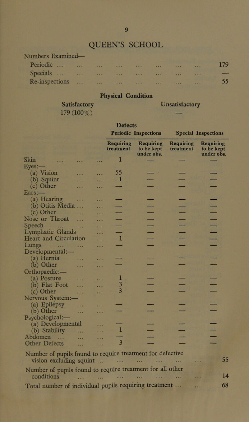 QUEEN’S SCHOOL Numbers Examined— Periodic ... ... ... ... ... ... ... ... 179 Specials ... ... ... ... ... ... ... ... — Re-inspections ... ... ... ... ... ... ... 55 Physical Condition Satisfactory Unsatisfactory 179(100%) — Defects Periodic Inspections Special Inspections Requiring Requiring Requiring Requiring treatment to be kept under obs. treatment to be kept under obs. Skin 1 — — — Eyes:— (a) Vision 55 — — — (b) Squint 1 — — — (c) Other — — — — Ears:— (a) Hearing — — — — (b) Otitis Media ... — — — — (c) Other — — — — Nose or Throat ... — — — — Speech — — — — Lymphatic Glands — — — — Heart and Circulation 1 — — — Lungs — — — — Developmental:— (a) Hernia — — — — (b) Other — — — — Orthopaedic:— (a) Posture 1 — — — (b) Fiat Foot 3 — — — (c) Other 3 — — — Nervous System:— (a) Epilepsy — — — — (b) Other — — — — Psychological:— (a) Developmental — — — — (b) Stability 1 — — — Abdomen ... — — — — Other Defects 3 — — — Number of pupils foimd to require treatment for defective vision excluding squint ... ... ... ... ... ... 55 Number of pupils found to require treatment for all other conditions ... ... ... •.• ••• 14