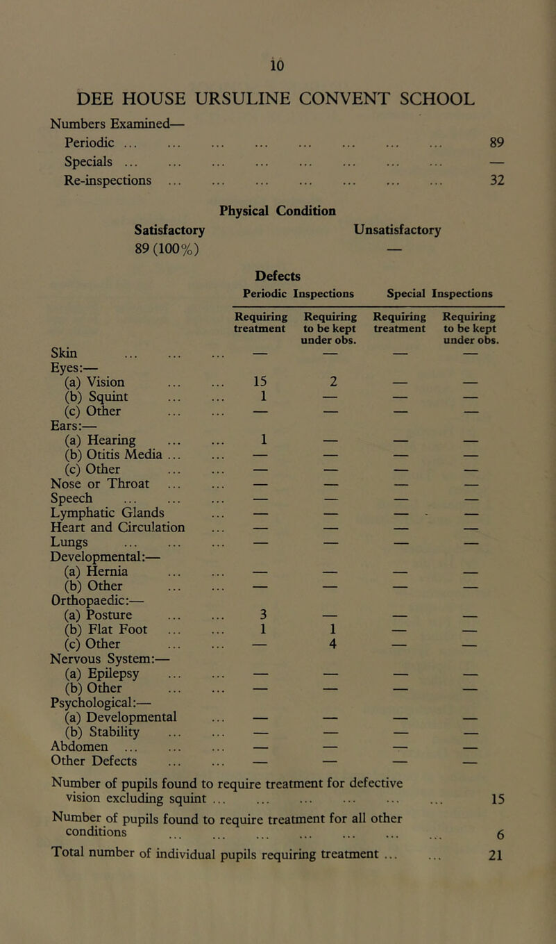 DEE HOUSE URSULINE CONVENT SCHOOL Numbers Examined— Periodic ... ... ... ... ... ... ... ... 89 Specials ... ... ... ... ... ... — Re-inspections 32 Physical Condition Satisfactory Unsatisfactory 89 (100%) — Defects Periodic Inspections Special Inspections Requiring Requiring Requiring Requiring treatment to be kept under obs. treatment to be kept under obs. Skin — — — — Eyes:— (a) Vision 15 2 — — (b) Squint 1 — — — (c) Odier — — — — Ears:— (a) Hearing 1 — — — (b) Otitis Media ... — — — — (c) Other ... — — — — Nose or Throat — — — — Speech — — — — Lymphatic Glands — — — — Heart and Circulation — — — — Lungs — — — — Developmental:— (a) Hernia — — — — (b) Other — — — — Orthopaedic:— (a) Posture 3 — — — (b) Flat Foot 1 1 — — (c) Other — 4 — — Nervous System:— (a) Epilepsy — — — — (b) Other — — — — Psychological:— (a) Developmental — — — — (b) Stability — — — — Abdomen ... . . . — — — Other Defects . . . — — _ Number of pupils found to require treatment for defective vision excluding squint ... ... ... ... 15 Number of pupils found to require treatment for all other conditions ... ... ... ... ... 6