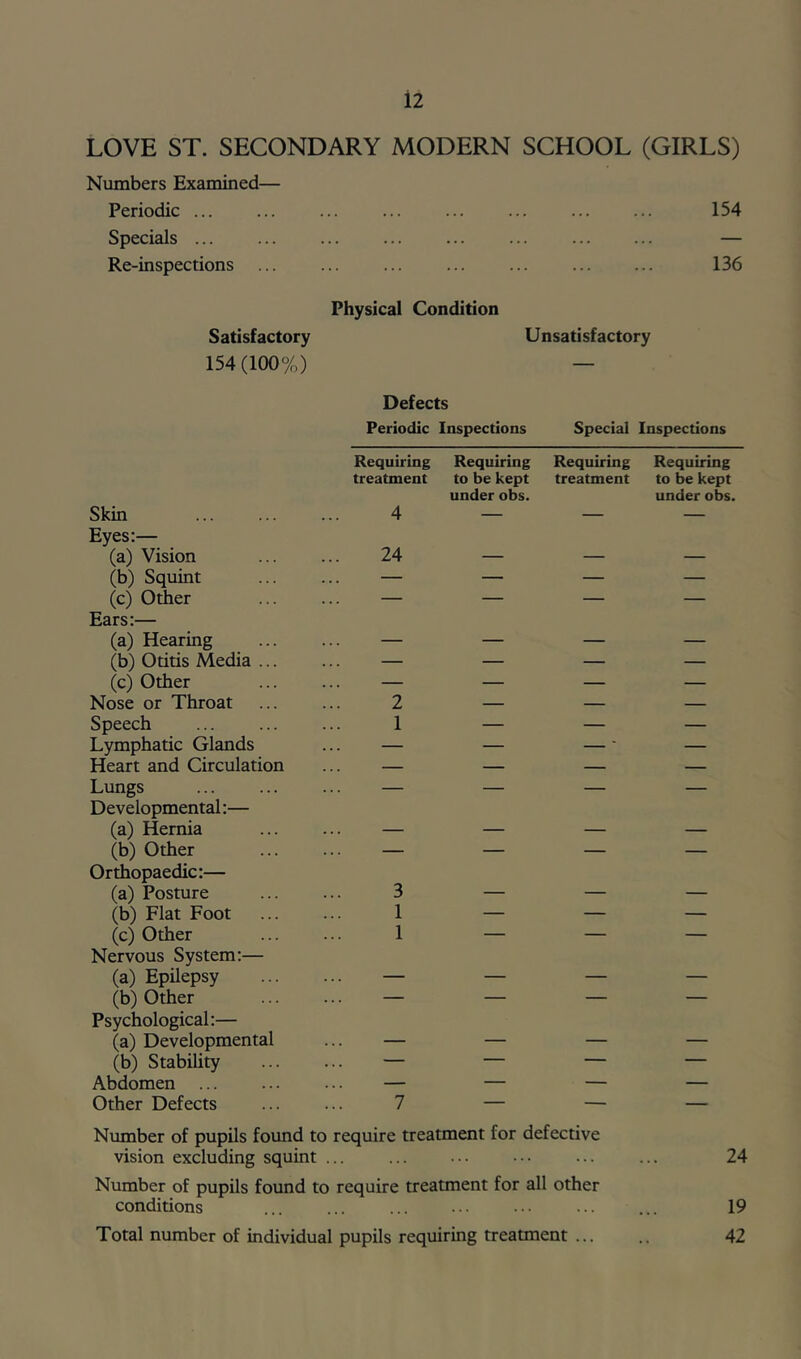 LOVE ST. SECONDARY MODERN SCHOOL (GIRLS) Numbers Examined— Periodic ... ... ... ... ... ... 154 Specials ... ... ... ... ... ... — Re-inspections ... ... ... ... ... ... ... 136 Physical Condition Satisfactory Unsatisfactory 154(100%) — Defects Periodic Inspections Special Inspections Requiring Requiring Requiring Requiring treatment to be kept under obs. treatment to be kept under obs. Skin 4 — — — Eyes:— (a) Vision 24 — — — (b) Squint — — — — (c) Other — — — — Ears:— (a) Hearing — — — — (b) Otitis Media ... — — — — (c) Other — — — — Nose or Throat 2 — — — Speech 1 — — — Lymphatic Glands — — — • — Heart and Circulation ... — — — — Lungs — — — — Developmental:— (a) Hernia — — — — (b) Other — — — — Orthopaedic:— (a) Posture 3 — — — (b) Flat Foot 1 — — — (c) Other 1 — — — Nervous System:— (a) Epilepsy — — — — (b) Other — — — — Psychological:— (a) Developmental — — — — (b) Stability ... — — — — Abdomen — — — — Other Defects 7 — — — Number of pupils found to require treatment for defective vision excluding squint ... ... ... ••• ... ... 24 Number of pupils found to require treatment for all other conditions ... 19