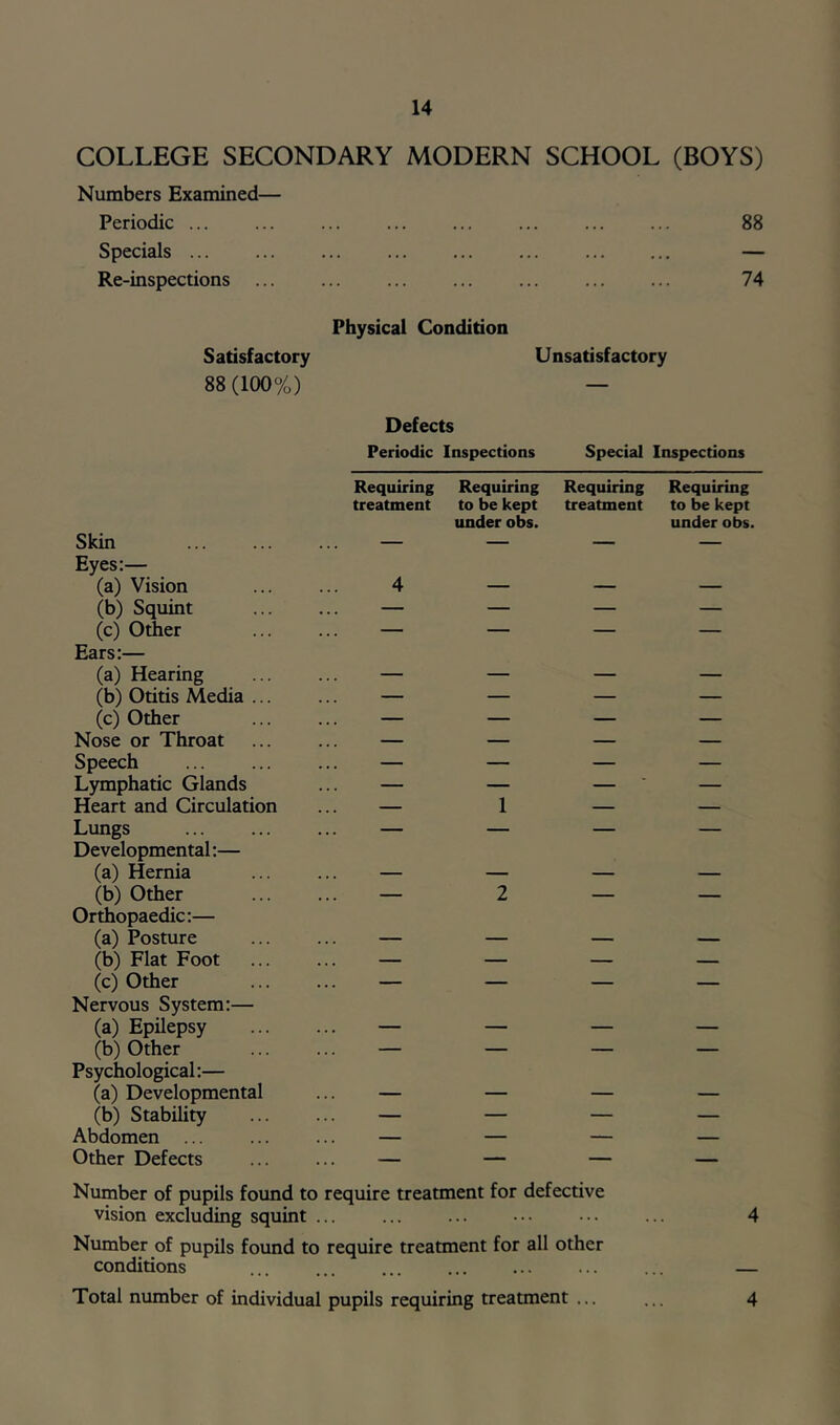 COLLEGE SECONDARY MODERN SCHOOL (BOYS) Numbers Examined— Periodic 88 Specials ... ... ... ... ... ... — Re-inspections 74 Physical Condition Satisfactory Unsatisfactory 88 (100%) — Defects Periodic Inspections Special Inspections Requiring Requiring Requiring Requiring treatment to be kept under obs. treatment to be kept under obs. Skin — — — — Eyes:— (a) Vision 4 — — — (b) Squint — — — — (c) Other — — — — Ears:— (a) Hearing — — — — (b) Otitis Media ... — — — — (c) Other — — — — Nose or Throat — — — — Speech — — — — Lymphatic Glands — — — — Heart and Circulation ... — 1 — — Lungs — — — — Developmental:— (a) Hernia , . . — — — (b) Other , . . 2 — — Orthopaedic:— (a) Posture — — — — (b) Flat Foot ... — — — (c) Other — — — — Nervous System:— (a) Epilepsy — — — — (b) Other — — — — Psychological:— (a) Developmental — — — — (b) Stability — — — — Abdomen ... . . . — — — Other Defects . . . — — _ Number of pupils found to require treatment for defective vision excluding squint ... ... ... ••• ... 4 Number of pupils found to require treatment for all other conditions ... ... ... ... ... —