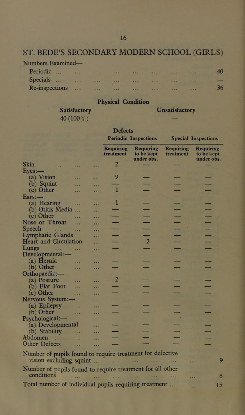 ST. BEDE’S SECONDARY MODERN SCHOOL (GIRLS) Numbers Examined— Periodic ... ... ... ... ... ... ... ... 40 Specials ... ... ... ... ... ... — Re-inspections 36 Physical Condition Satisfactory Unsatisfactory 40(100%) — Defects Periodic Inspections Special Inspections Requiring Requiring Requiring Requiring treatment to be kept under obs. treatment to be kept under obs. Skin 2 — — — Eyes:— (a) Vision 9 — — — (b) Squint — — — — (c) Other 1 — — — Ears:— (a) Hearing 1 — — — (b) Otitis Media ... — — — — (c) Other — — — — Nose or Throat — — — — Speech — — — — Lymphatic Glands — — — — Heart and Circulation — 2 — — Lungs — — — — Developmental:— (a) Hernia — — — — (b) Other ... — — — — Orthopaedic:— (a) Posture 2 — — — (b) Flat Foot — — — — (c) Other — — — — Nervous System:— (a) Epilepsy — — — — (b) Other Psychological:— • • • ' “ (a) Developmental — — — — (b) Stability — — — — Abdomen ... — — — — Other Defects ... — — — — Number of pupils found to require treatment for defective vision excluding squint ... ... ••• ... 9 Number of pupils found to require treatment for all other conditions ... ... ... ... ... ... ... 6