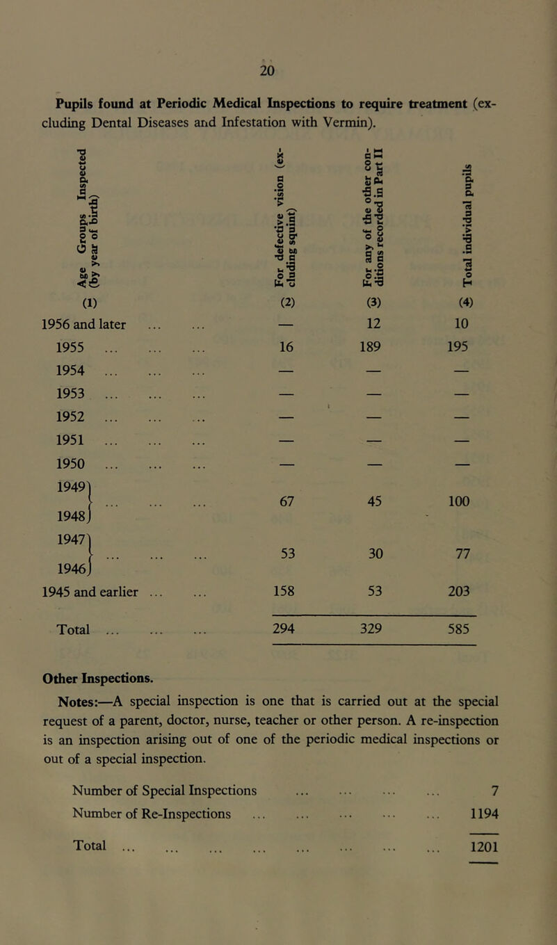 Pupils found at Periodic Medical Inspections to require treatment (ex- cluding Dental Diseases and Infestation with Vermin). U a» Ck (A a I (A 'S S 2 ° O S bD 5^ (1) 1956 and later 1955 1954 1953 1952 1951 1950 1949 1948 1947 1946 1945 and earlier ... Total 1 1 ^ a NN O ^ a (A .-a a o •p« <A ■fl.s a 3 a •5 I’Z •S’2 •o •a 3 ^ s > u a* •2 ^ O ^ ••3 4) U •o a O 9 o'o •a o H (2) (3) (4) — 12 10 16 1 189 l 195 67 45 100 53 30 77 158 53 203 294 329 585 Other Inspections. Notes:—A special inspection is one that is carried out at the special request of a parent, doctor, nurse, teacher or other person. A re-inspection is an inspection arising out of one of the periodic medical inspections or out of a special inspection. Number of Special Inspections ... ... ... ... 7 Number of Re-Inspections ... ... ... ... ... 1194