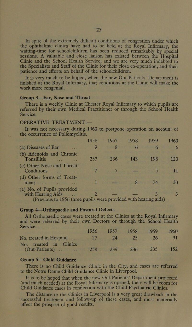 In spite of the extremely difficult conditions of congestion under which the ophthalmic clinics have had to be held at the Royal Infirmary, the waiting-time for schoolchildren has been reduced remarkably by special sessions. A valuable and close liaison has existed between the Hospital Clinic and the School Health Service, and we are very much indebted to the Specialists and Staff of the Clinic for their close co-operation, and their patience and efforts on behalf of the schoolchildren. It is very much to be hoped, when the new Out-Patients’ Department is finished at the Royal Infirmary, that conditions at the Clinic wUl make the work more congenial. Group 3—Ear, Nose and Throat There is a weekly Clinic at Chester Royal Infirmary to which pupils are referred by their own Medical Practitioner or through the School Health Service. OPERATIVE TREATMENT:— It was not necessary during I960 to postpone operation on account of the occurrence of Poliomyelitis. (a) Diseases of Ear 1956 9 1957 8 1958 6 1959 6 1960 6 (b) Adenoids and Chronic Tonsillitis 257 236 143 198 120 (c) Other Nose and Throat Conditions 7 5 _ 5 11 (d) Other forms of Treat- ment 1 - 8 74 30 (e) No. of Pupils provided with Hearing Aids 2 3 3 (Previous to 1956 three pupils were provided with hearing aids) Group 4—Orthopaedic and Postural Defects All Orthopaedic cases were treated at the Clinics at the Royal Infirmary and were referred by their own Doctors or through the School Health Service. 1956 1957 1958 1959 1960 No. treated in Hospital ... 27 24 25 26 31 No. treated in Clinics (Out-Patients) 258 239 236 235 152 Group 5—Child Guidance There is no Child Guidance Clinic in the City, and cases are referred to the Notre Dame Child Guidance Clinic in Liverpool. It is to be hoped that when the new Out-Patients’ Department projected (and much needed) at the Royal Infirmary is opened, there will be room for Child Guidance cases in connection with the Child Psychiatric Clinics. The distance to the Clinics in Liverpool is a very great drawback in the successful treatment and follow-up of these cases, and must materially affect the prospect of good results.