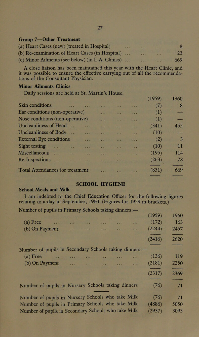 Group 7—Other Treatment (a) Heart Cases (new) (treated in Hospital) (b) Re-examination of Heart Cases (in Hospital) ... (c) Minor Ailments (see below) (in L.A. Clinics) ... A close liaison has been maintained this year with the it was possible to ensure the effective carrying out of all tions of the Consultant Physician. Minor Ailments Clinics Daily sessions are held at St. Martin’s House. 8 23 669 Heart Clinic, and the recommenda- (1959) 1960 Skin conditions (7) 8 Ear conditions (non-operative) (1) — Nose conditions (non-operative) (1) — Uncleanliness of Head ... (341) 455 Uncleanliness of Body ... (10) — External Eye conditions (2) 3 Sight testing (10) 11 Miscellaneous (195) 114 Re-Inspections (263) 78 Total Attendances for treatment (831) 669 SCHOOL HYGffiNE School Meals and Milk I am indebted to the Chief Education Officer for the following figures relating to a day in September, 1960. (Figures for 1959 in brackets.) Number of pupils in Primary Schools taking dinners:— (1959) 1960 (a) Free (172) 163 (b) On Payment (2244) 2457 (2416) 2620 Number of pupils in Secondary Schools taking dinners: — (a) Free (136) 119 (b) On Payment (2181) 2250 (2317) 2369 Number of pupils in Nursery Schools taking dinners (76) 71 Number of pupils in Nursery Schools who take Milk (76) 71 Number of pupils in Primary Schools who take Milk (4886) 5050 Number of pupils in Secondary Schools who take Milk (2937) 3093