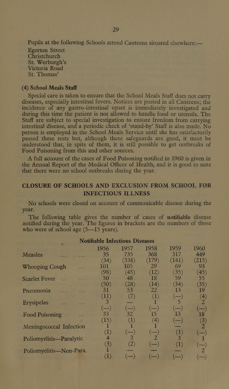 Pupils at the following Schools attend Canteens situated elsewhere;— Eger ton Street Christchurch St. Werburgh’s Victoria Road St. Thomas’ (4) School Meals Staff Special care is taken to ensure that the School Meals Staff does not carry diseases, especially intestinal fevers. Notices are posted in all Canteens; the incidence of any gastro-intestinal upset is immediately investigated and during this time the patient is not allowed to handle food or utensils. The Staff are subject to special investigation to ensure freedom from carrying intestinal disease, and a periodic check of ‘stand-by’ Staff is also made. No person is employed in the School Meals Service until she has satisfactorily passed these tests but, although these safeguards are good, it must be understood that, in spite of them, it is still possible to get outbreaks of Food Poisoning from this and other sources. A full account of the cases of Food Poisoning notified in 1960 is given in the Annual Report of the Medical Officer of Health, and it is good to note that there were no school outbreaks during the year. CLOSURE OF SCHOOLS AND EXCLUSION FROM SCHOOL FOR INFECTIOUS ILLNESS No schools were closed on account of communicable disease during the year. The following table gives the number of cases of notifiable disease notified during die year. The figures in brackets are the numbers of those who were of school age (5—15 years). Notifiable Infectious Diseases 1956 Measles 35 (34) Whooping Cough ... 101 (98) Scarlet Fever ... ... 50 (50) Pneumonia ... ... 31 (11) Erysipelas ... ... 3 Food Poisoning ... 33 (15) Meningococcal Infection 1 Poliomyelitis—Paralytic ^4^ Poliomyelitis—Non-Para. 1 (1) 1957 1958 1959 1960 735 368 317 449 (338) (179) (141) (215) 105 29 69 93 (45) (12) (35) (45) 48 18 59 55 (28) (14) (34) (35) 53 22 13 19 (7) (1) (-) (4) — 1 5 2 (-) (-) (-) (-) 32 15 13 18 (1) (4) (-) (3) 1 1 — 2 (-) (-) (1) (-) 3 2 3 1 (2) (-) (1) (-) 9 (-) (-) (-) (-)