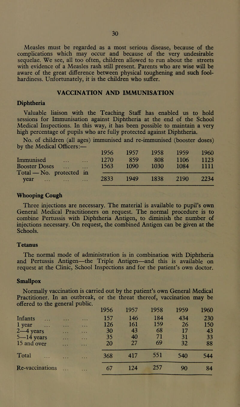 Measles must be regarded as a most serious disease, because of the complications which may occur and because of the very undesirable sequelae. We see, all too often, children allowed to run about the streets with evidence of a Measles rash still present. Parents who are wise will be aware of the great difference between physical toughening and such fool- hardiness. Unfortunately, it is the children who suffer. VACCINATION AND IMMUNISATION Diphtheria Valuable liaison with the Teaching Staff has enabled us to hold sessions for Immunisation against Diphtheria at the end of the School Medical Inspections. In this way, it has been possible to maintain a very high percentage of pupils who are fully protected against Diphtheria. No. of children (all ages) immunised and re-immunised (booster doses) by the Medical Officers:— Immunised Booster Doses Total — No. protected in year 1956 1957 1958 1959 1960 1270 859 808 1106 1123 1563 1090 1030 1084 nil 2833 1949 1838 2190 2234 Whooping Cough Three injections are necessary. The material is available to pupil’s own General Medical Practitioners on request. The normal procedure is to combine Pertussis with Diphtheria Antigen, to diminish the number of injections necessary. On request, the combined Antigen can be given at the Schools. Tetanus The normal mode of administration is in combination with Diphtheria and Pertussis Antigen—the Triple Antigen—and this is available on request at the Clinic, School Inspections and for the patient’s own doctor. Smallpox Normally vaccination is carried out by the patient’s own General Medical Practitioner. In an outbreak, or the threat thereof, vaccination may be offered to the general public. 1956 1957 1958 1959 1960 Infants 157 146 184 434 230 1 year 126 161 159 26 150 2—A years 30 43 68 17 43 5—14 years 35 40 71 31 33 15 and over 20 27 69 32 88 Total 368 417 551 540 544 Re-vaccinations ... 67 124 257 90 84