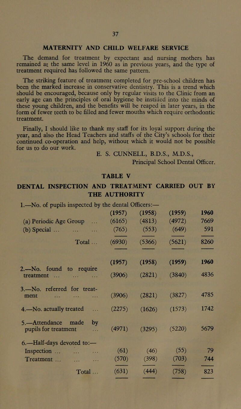 MATERNITY AND CHILD WELFARE SERVICE The demand for treatment by expectant and nursing mothers has remained at the same level in 1960 as in previous years, and the type of treatment required has followed the same pattern. The striking feature of treatment completed for pre-school children has been the marked increase in conservative dentistry. This is a trend which should be encouraged, because only by regular visits to the Clinic from an early age can the principles of oral hygiene be instilled into the minds of these young children, and the benefits will be reaped in later years, in the form of fewer teeth to be filled and fewer mouths which require orthodontic treatment. Finally, I should like to thank my staff for its loyal support during the year, and also the Head Teachers and staffs of the City’s schools for their continued co-operation and help, without which it would not be possible for us to do our work. E. S. CUNNELL, B.D.S., M.D.S., Principal School Dental Officer. TABLE V DENTAL INSPECTION AND TREATMENT CARRIED OUT BY THE AUTHORITY 1.—No. of pupils inspected by the dental Officers:— (1957) (1958) (1959) 1960 (a) Periodic Age Group (6165) (4813) (4972) 7669 (b) Special (765) (553) (649) 591 Total... (6930) (5366) (5621) 8260 (1957) (1958) (1959) 1960 2.—No. foimd to require treatment (3906) (2821) (3840) 4836 3.—No. referred for treat- ment (3906) (2821) (3827) 4785 4.—No. actually treated (2275) (1626) (1573) 1742 5.—Attendance made by pupils for treatment (4971) (3295) (5220) 5679 6.—Half-days devoted to:— Inspection (61) (46) (55) 79 Treatment (570) (398) (703) 744