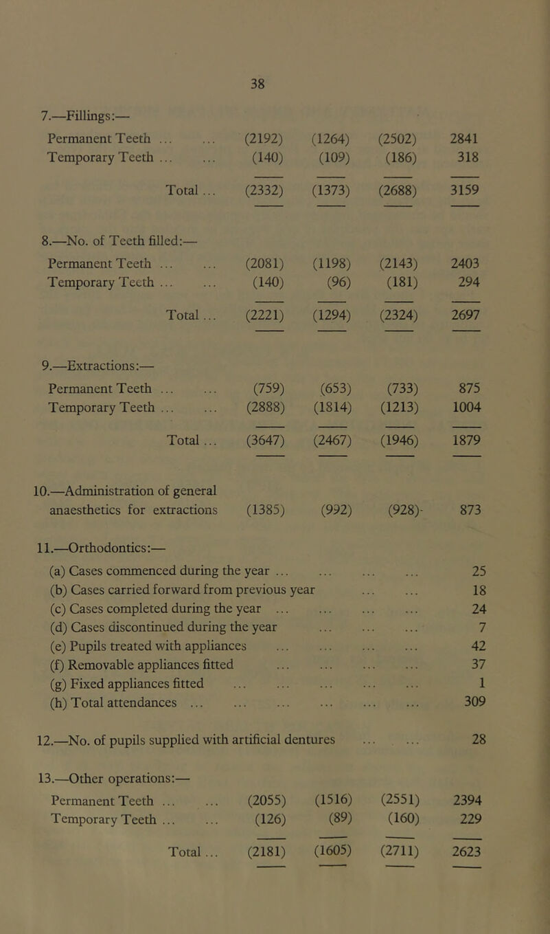 7.—Fillings:— Permanent Teeth ... (2192) (1264) (2502) 2841 Temporary Teeth ... (140) (109) (186) 318 Total ... (2332) (1373) (2688) 3159 8.—No. of Teeth filled:— Permanent Teeth ... (2081) (1198) (2143) 2403 Temporary Teeth ... (140) (96) (181) 294 Total... (2221) (1294) (2324) 2697 9.—Extractions:— Permanent Teeth ... (759) (653) (733) 875 Temporary Teeth ... (2888) (1814) (1213) 1004 Total... (3647) (2467) (1946) 1879 10.—Administration of general anaesthetics for extractions (1385) (992) (928)- 873 11.—Orthodontics:— (a) Cases commenced during the year ... 25 (b) Cases carried forward from previous year 18 (c) Cases completed during the year ... 24 (d) Cases discontinued during the year 7 (e) Pupils treated with appliances 42 (f) Removable appliances fitted . . . 37 (g) Fixed appliances fitted 1 (h) T otal attendances ... 309 12.—No. of pupils supplied with artificial dentures ... 28 13.—Other operations:— Permanent Teeth ... ... (2055) (1516) (2551) 2394 Temporary Teeth ... (126) (89) (160) 229