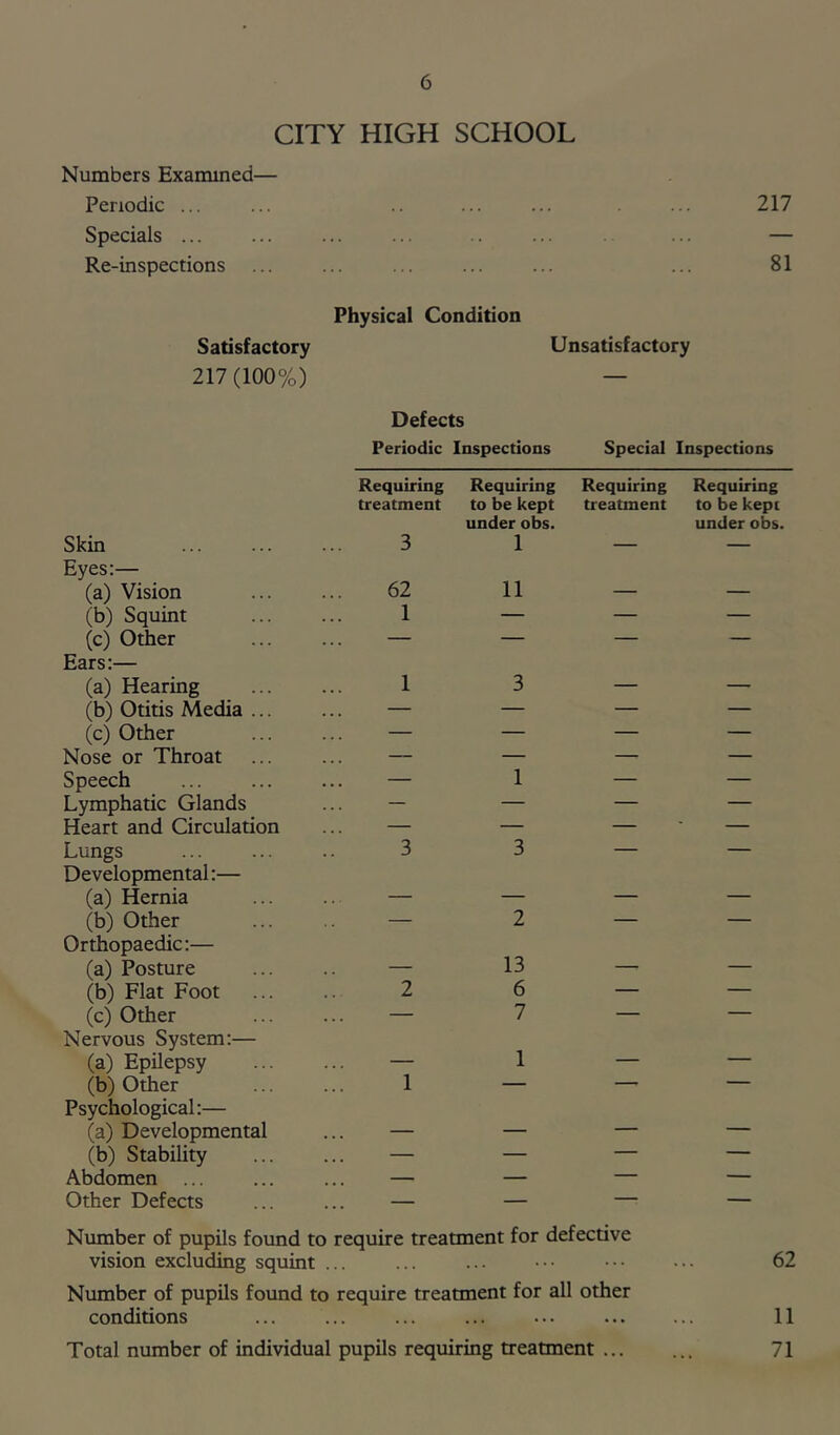 CITY HIGH SCHOOL Numbers Exammed— Periodic ... ... .. ... ... ... 217 Specials ... ... ... ... .. ... ... — Re-inspections ... ... ... ... ... ... 81 Physical Condition Satisfactory Unsatisfactory 217 (100%) — Defects Periodic Inspections Special Inspections Skin Requiring treatment 3 Requiring to be kept under obs. 1 Requiring treatment Requiring to be kept under obs. Eyes:— (a) Vision 62 11 — — (b) Squint 1 — — — (c) Other — — — — Ears:— (a) Hearing 1 3 — — (b) Otitis Media ... — — — — (c) Other — — — — Nose or Throat — — — — Speech — 1 — — Lymphatic Glands — — — — Heart and Circulation — — — — Lungs 3 3 — — Developmental:— (a) Hernia — — — — (b) Other — 2 — — Orthopaedic:— (a) Posture — 13 — — (b) Flat Foot 2 6 — — (c) Other — 7 — — Nervous System:— (a) Epilepsy — 1 — — (b) Other 1 — — — Psychological:— (a) Developmental — — — — (b) Stability — — — — Abdomen ... — — — — Other Defects — — — — Number of pupils found to require treatment for defective vision excluding squint ... 62 Number of pupils found to require treatment for all other conditions ... ... ... ... ... ... ... 11
