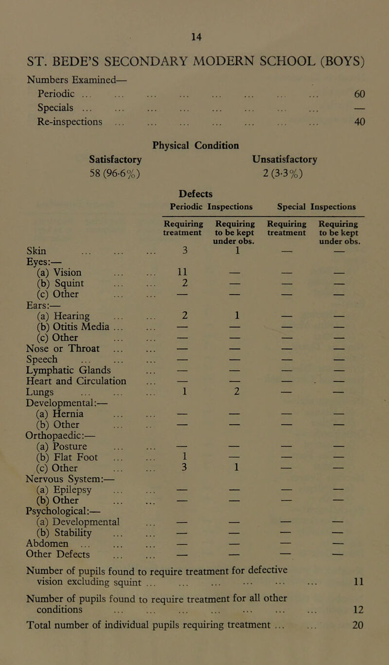 ST. BEDE’S SECONDARY MODERN SCHOOL (BOYS) Numbers Examined— Periodic ... ... ... ... ... ... ... ... 60 Specials ... ... ... ... ... ... ... ... — Re-inspections ... ... ... ... ... 40 Physical Condition Satisfactory Unsatisfactory 58(96-6%) 2(3-3%) Defects Periodic Inspections Special Inspections Requiring Requiring Requiring Requiring treatment to be kept under obs. treatment to be kept under obs. Skin 3 1 — — Eyes;— (a) Vision 11 — — — (b) Squint 2 — — — (c) Other — — — — Ears:— (a) Hearing 2 1 — — (b) Otitis Media ... — — — — (c) Other — — — — Nose or Throat — — — — Speech — — — — Lymphatic Glands — — — — Heart and Circulation — — — — Lungs 1 2 — — Developmental:— (a) Hernia — — — — (b) Other — — — — Orthopaedic:— (a) Posture — — — — (b) Flat Foot 1 — — — (c) Other 3 1 — — Nervous System:— (a) Epilepsy — — — — (b) Other ... — — — — Psychological:— (a) Developmental — — — — (b) Stability — — — — Abdomen ... — — — — Other Defects — — — — Number of pupils found to require treatment for defective vision excluding squint ... ... ... --■ 11 Number of pupils foimd to require treatment for all other conditions ... ... ... ... ... ... ... 12